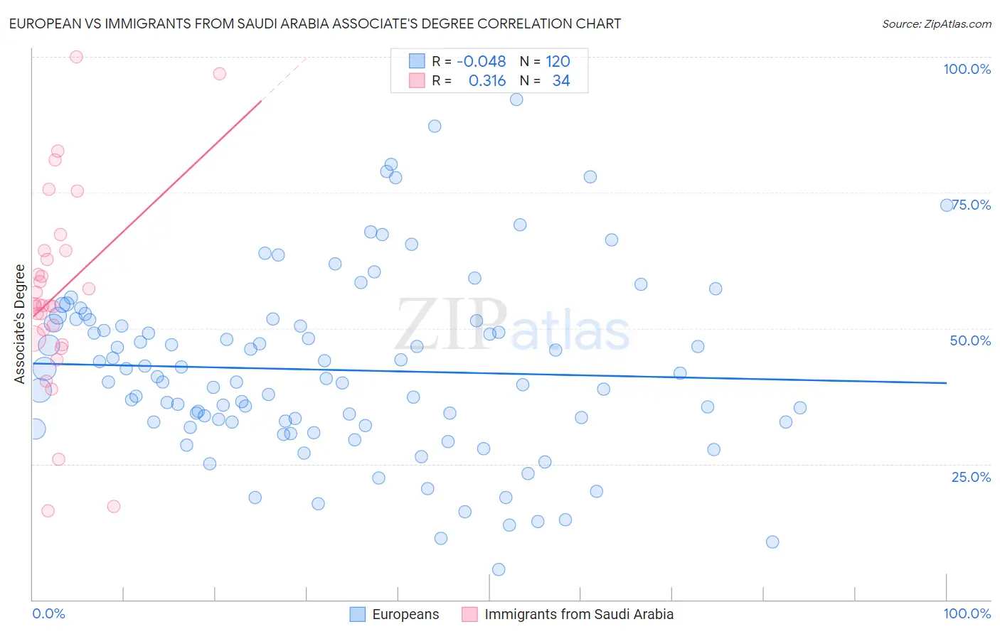 European vs Immigrants from Saudi Arabia Associate's Degree