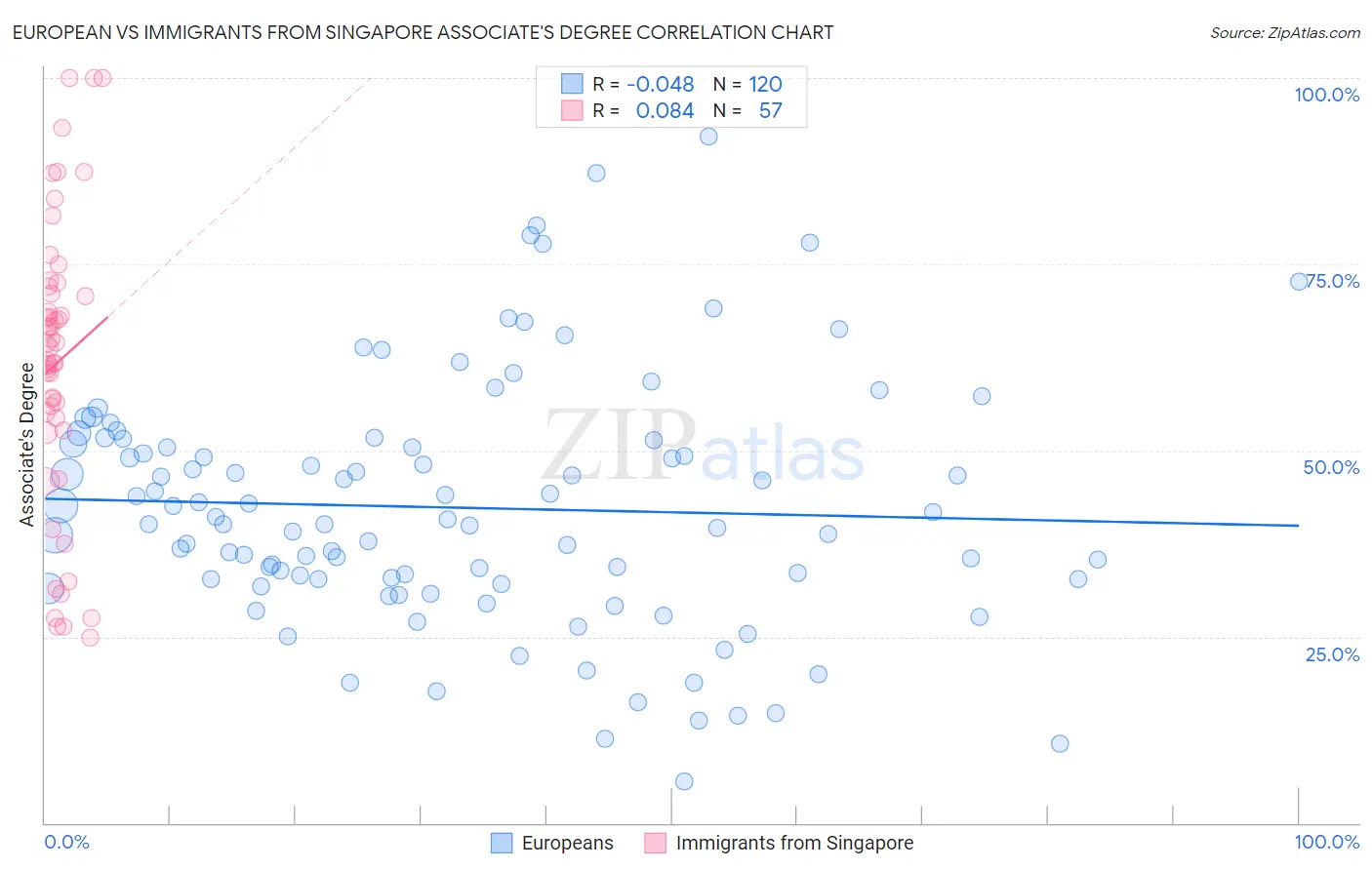 European vs Immigrants from Singapore Associate's Degree