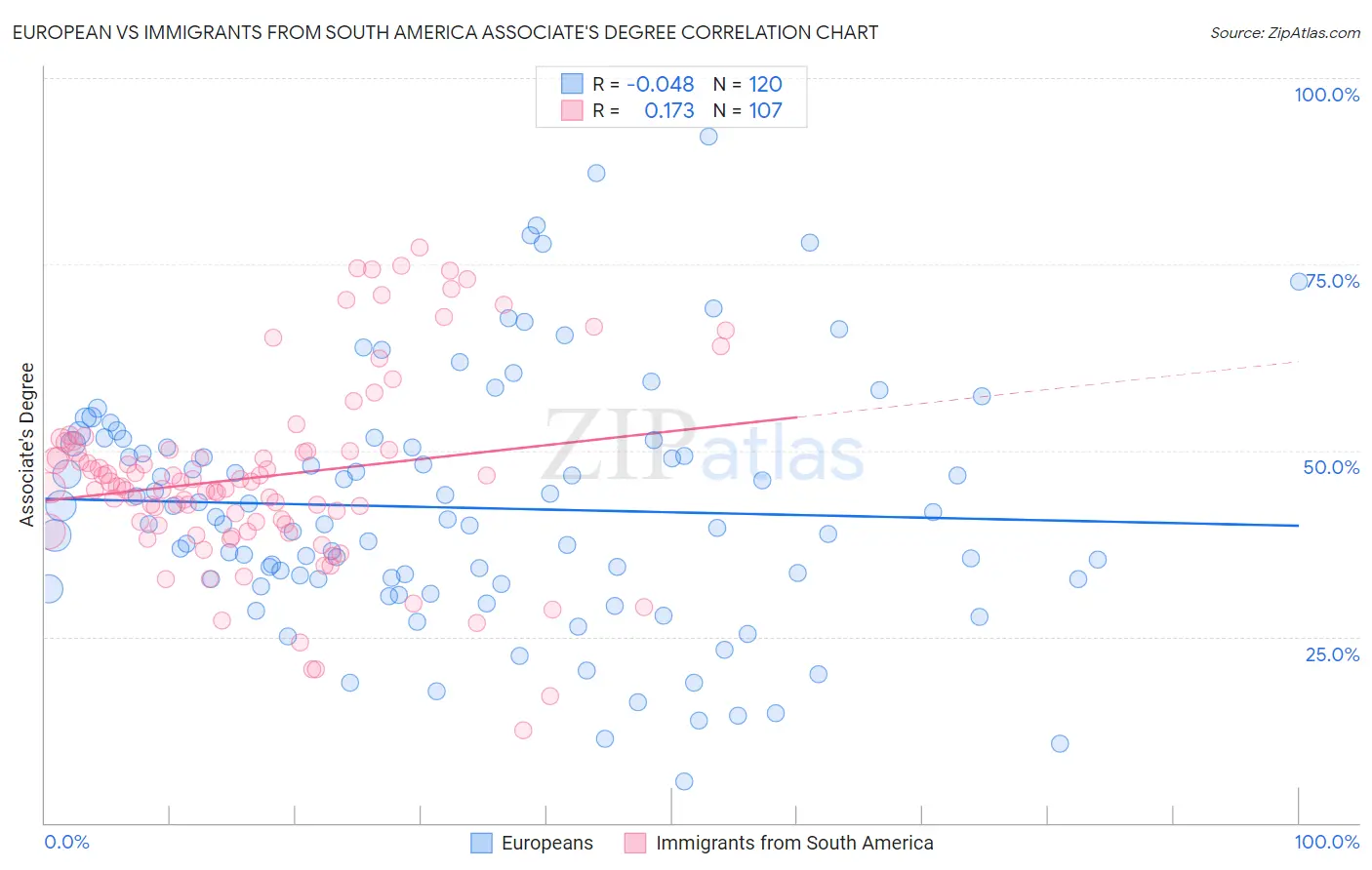 European vs Immigrants from South America Associate's Degree