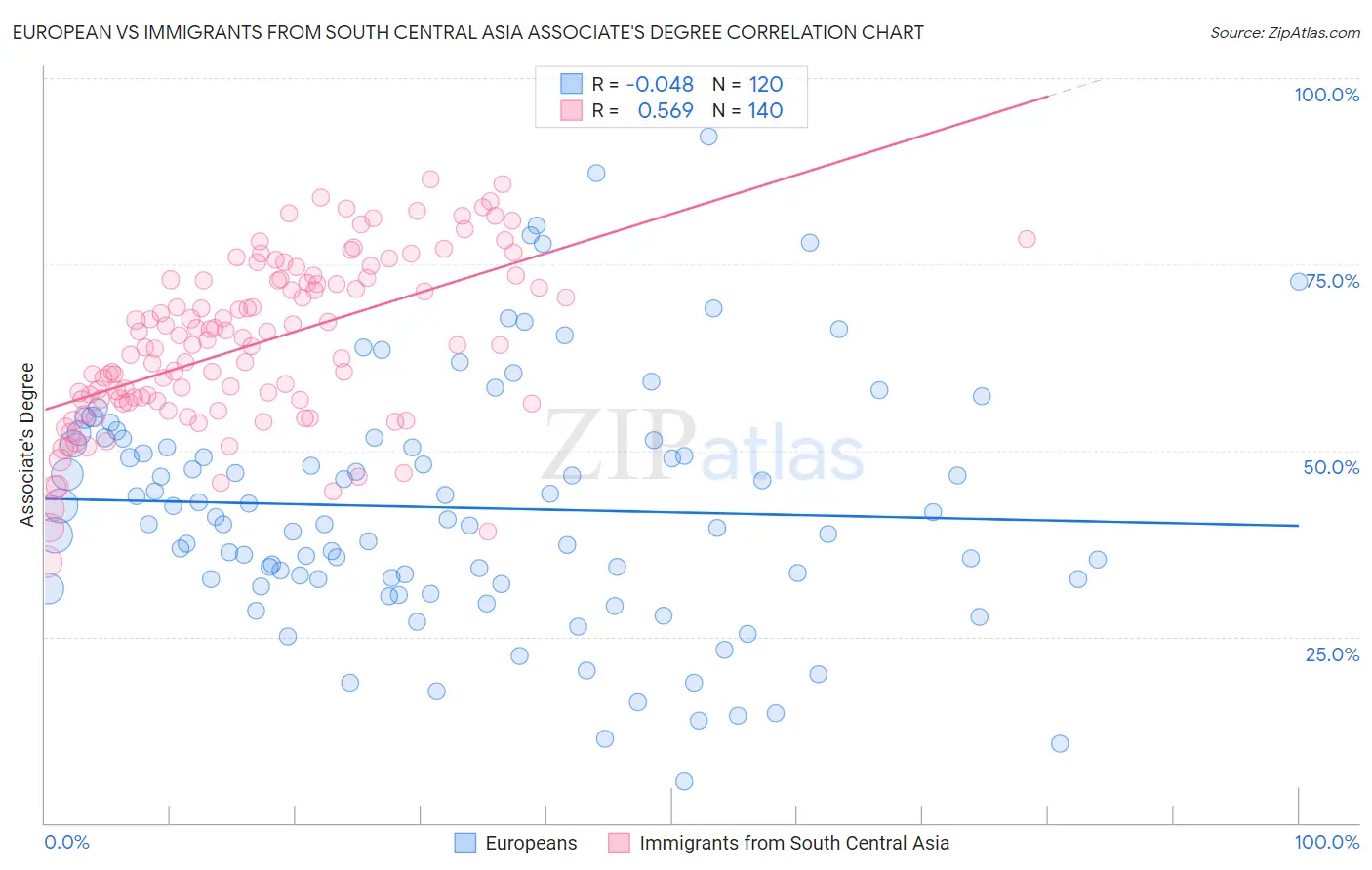 European vs Immigrants from South Central Asia Associate's Degree