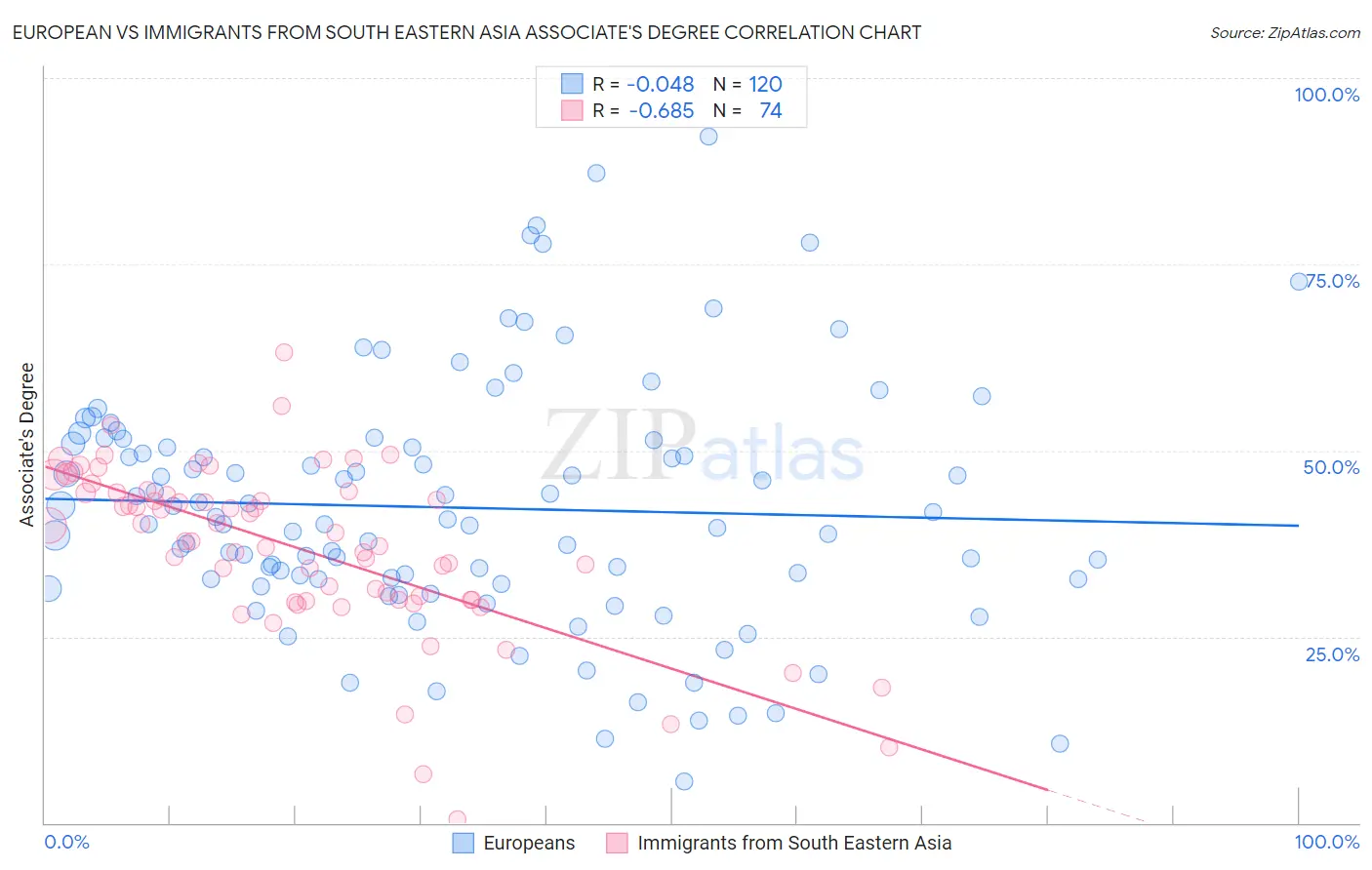 European vs Immigrants from South Eastern Asia Associate's Degree