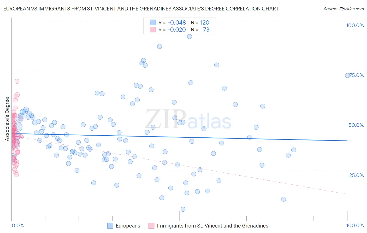 European vs Immigrants from St. Vincent and the Grenadines Associate's Degree