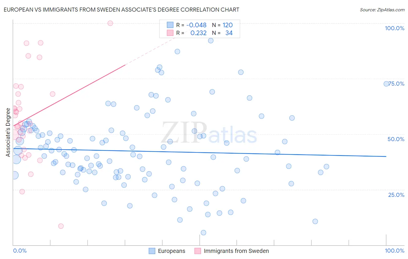 European vs Immigrants from Sweden Associate's Degree