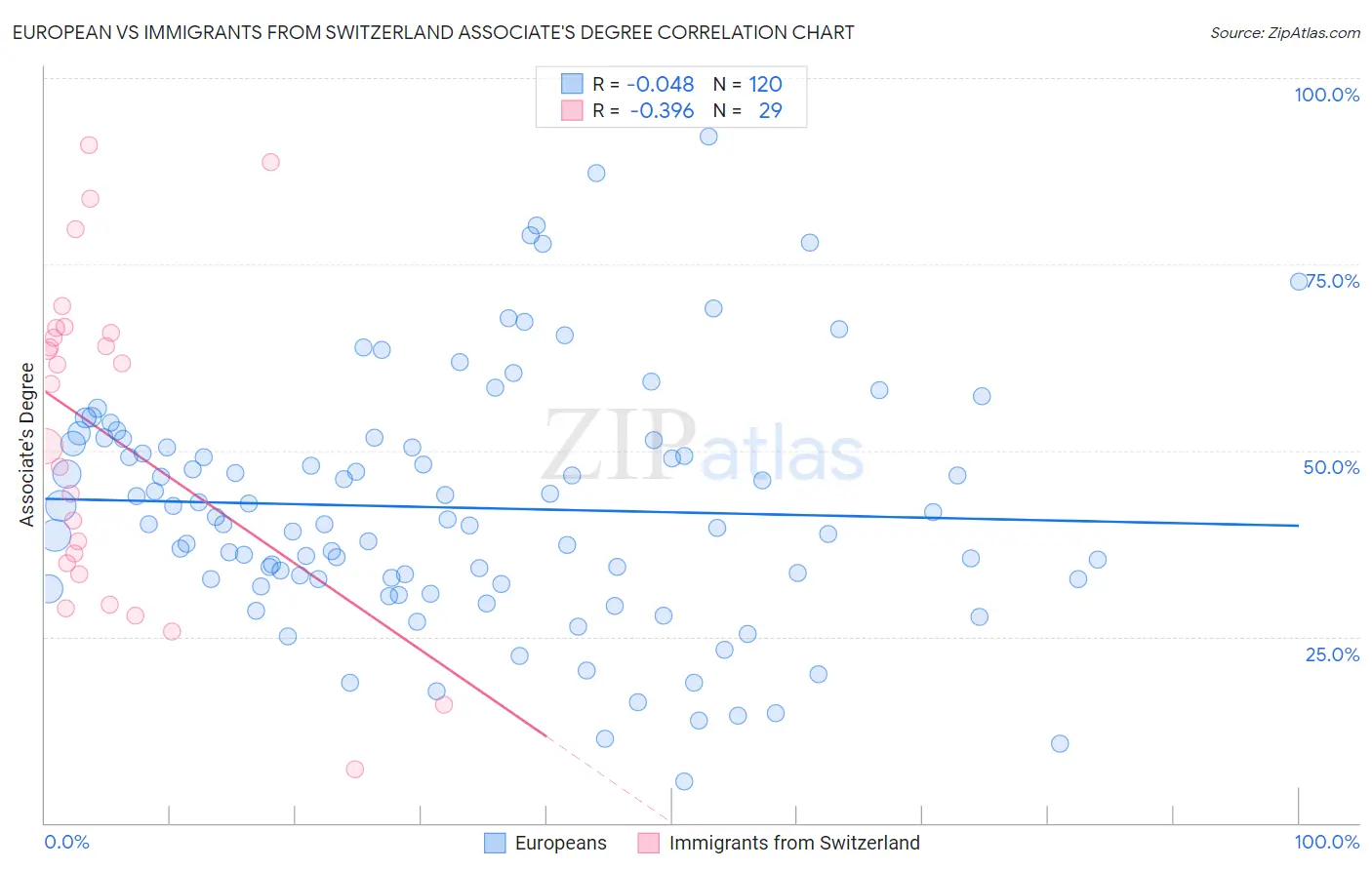 European vs Immigrants from Switzerland Associate's Degree