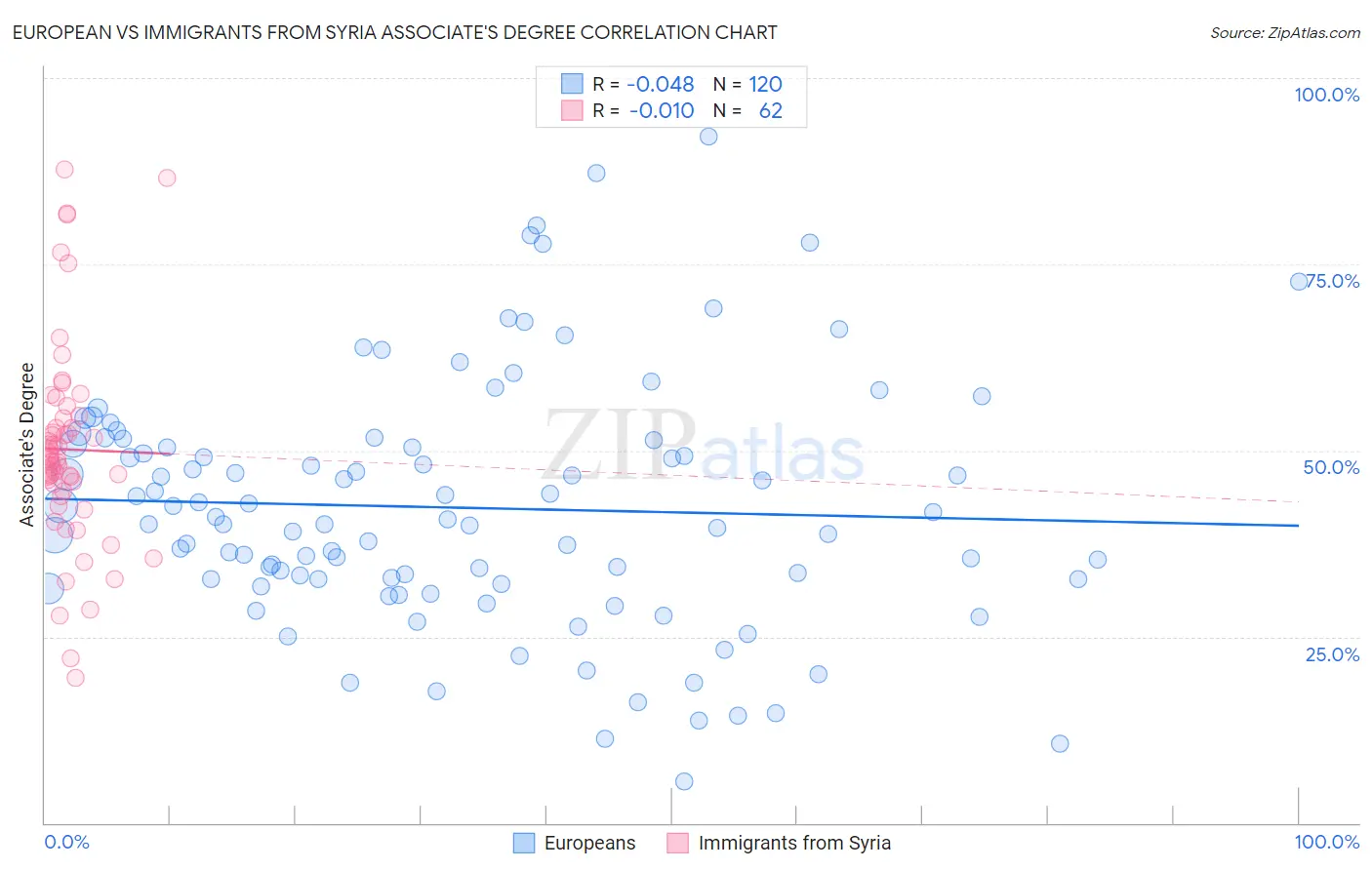 European vs Immigrants from Syria Associate's Degree