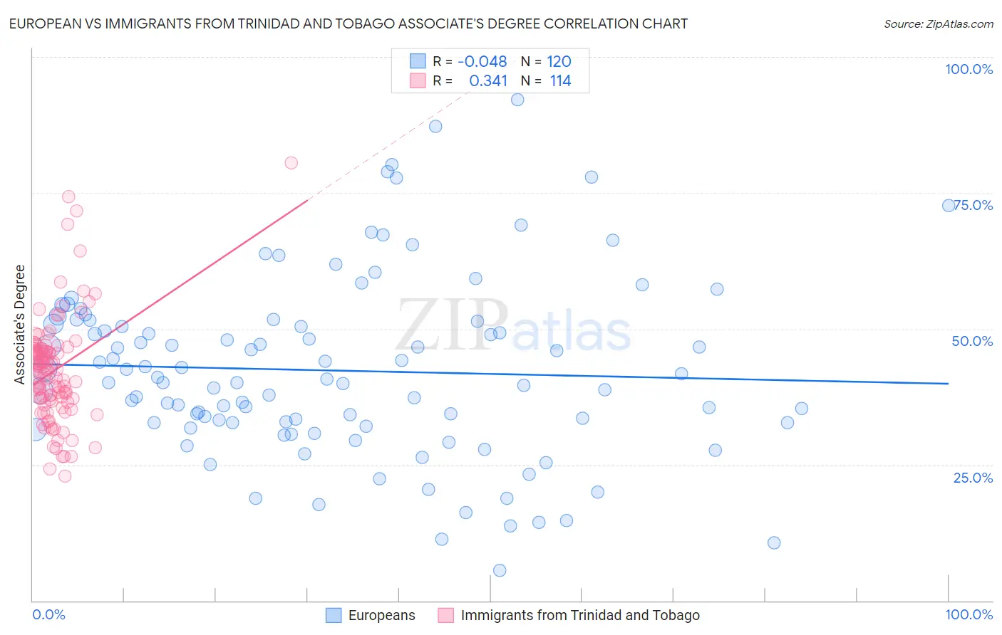 European vs Immigrants from Trinidad and Tobago Associate's Degree