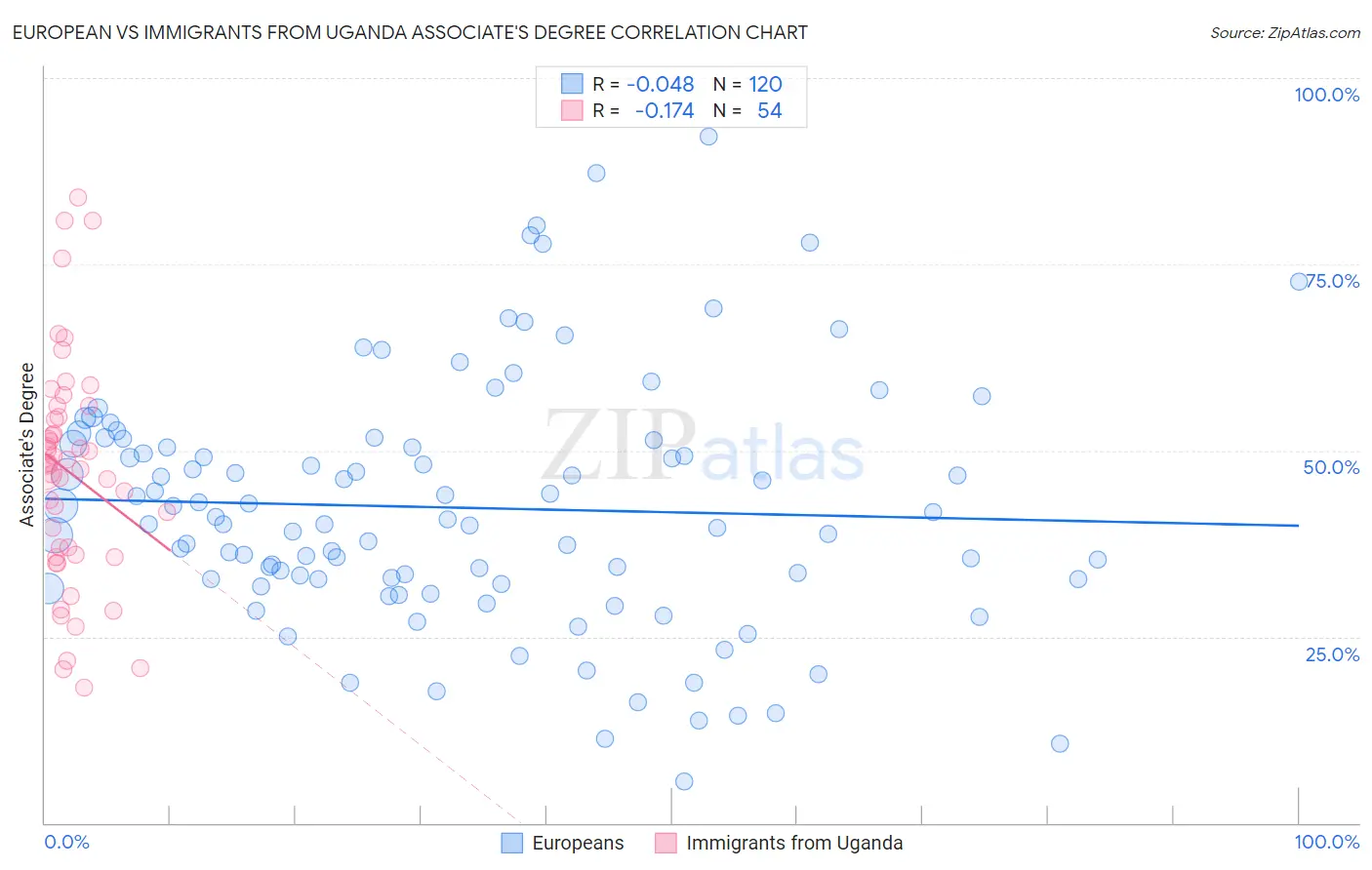 European vs Immigrants from Uganda Associate's Degree