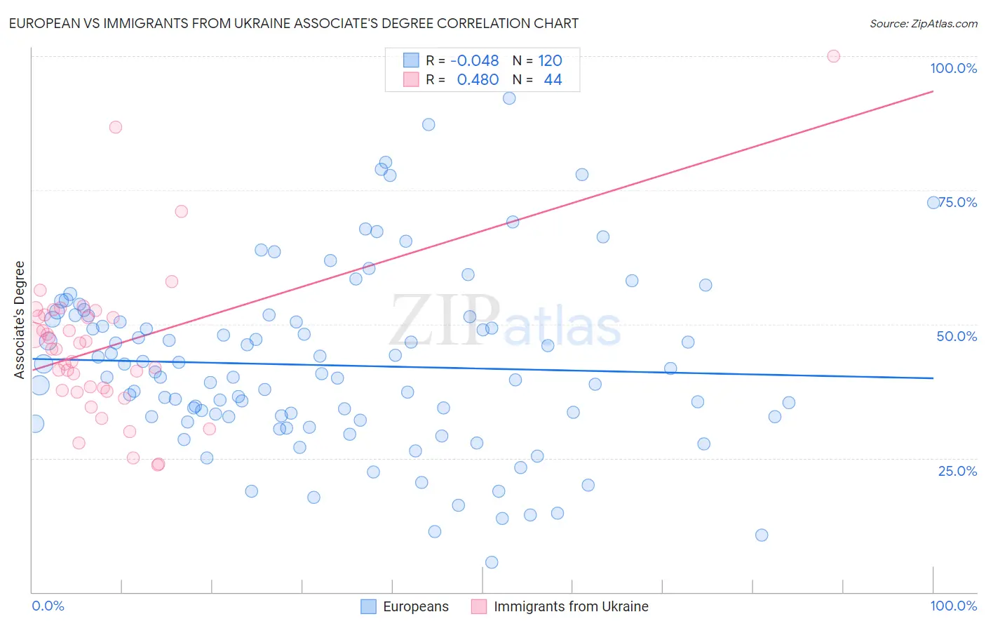 European vs Immigrants from Ukraine Associate's Degree