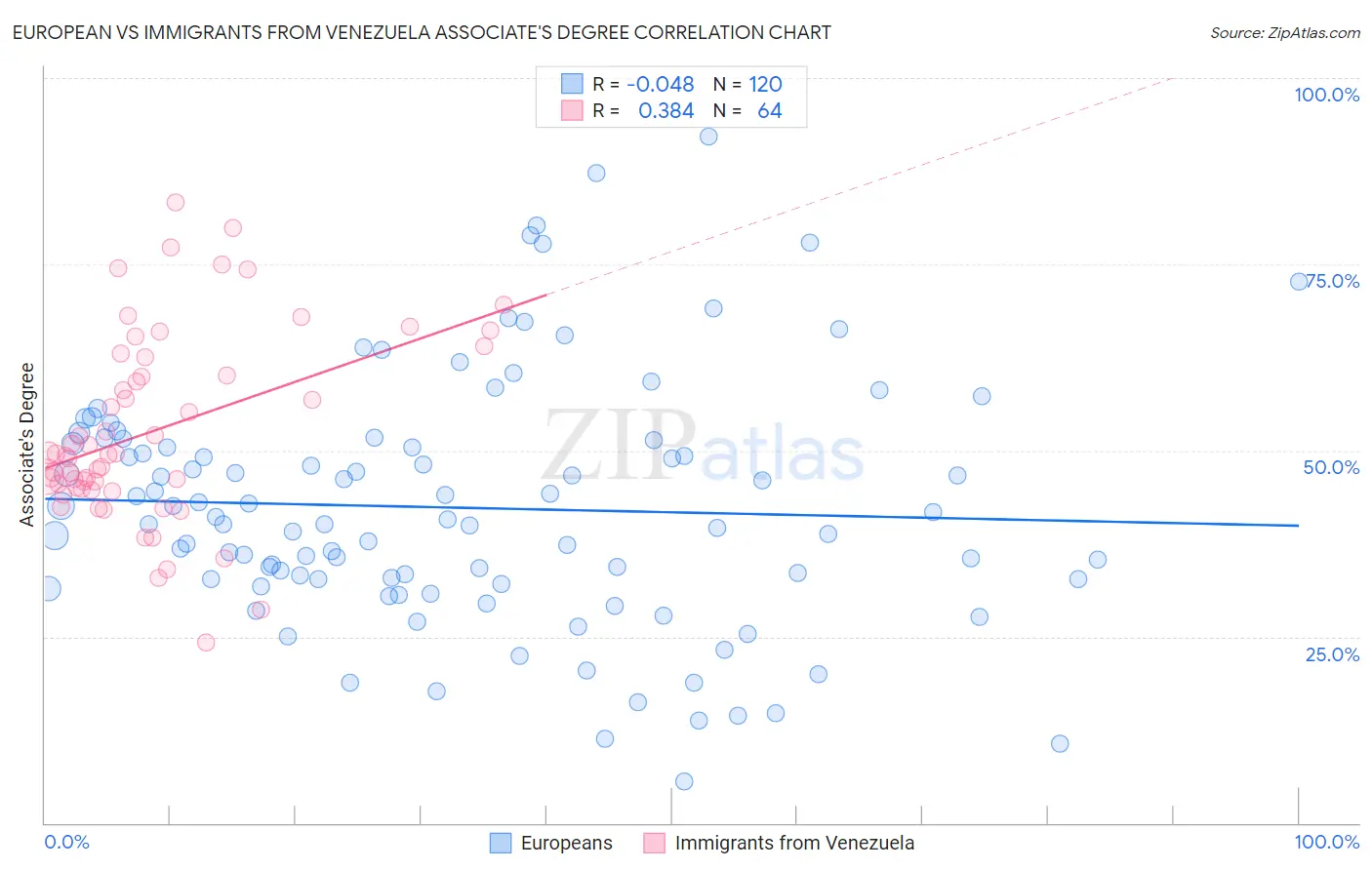 European vs Immigrants from Venezuela Associate's Degree