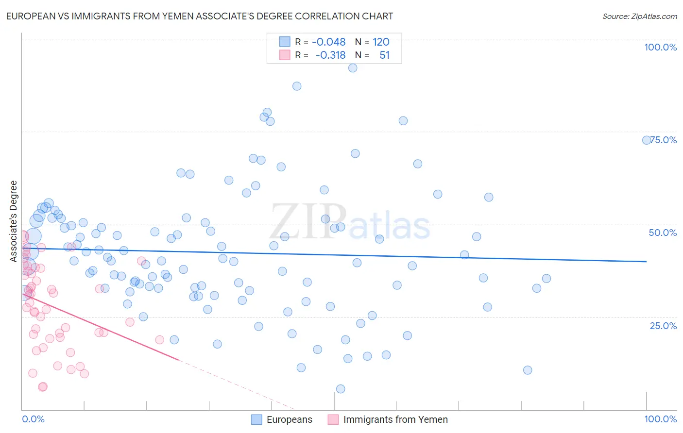 European vs Immigrants from Yemen Associate's Degree