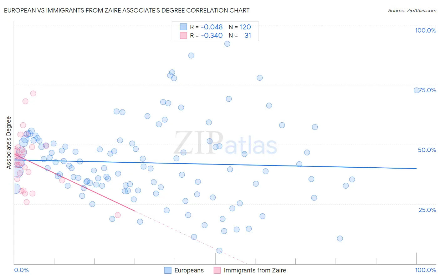 European vs Immigrants from Zaire Associate's Degree