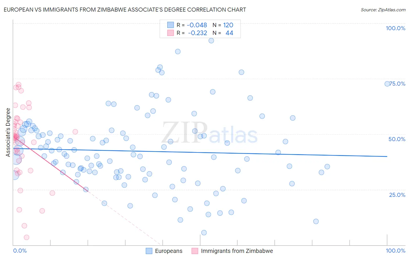 European vs Immigrants from Zimbabwe Associate's Degree