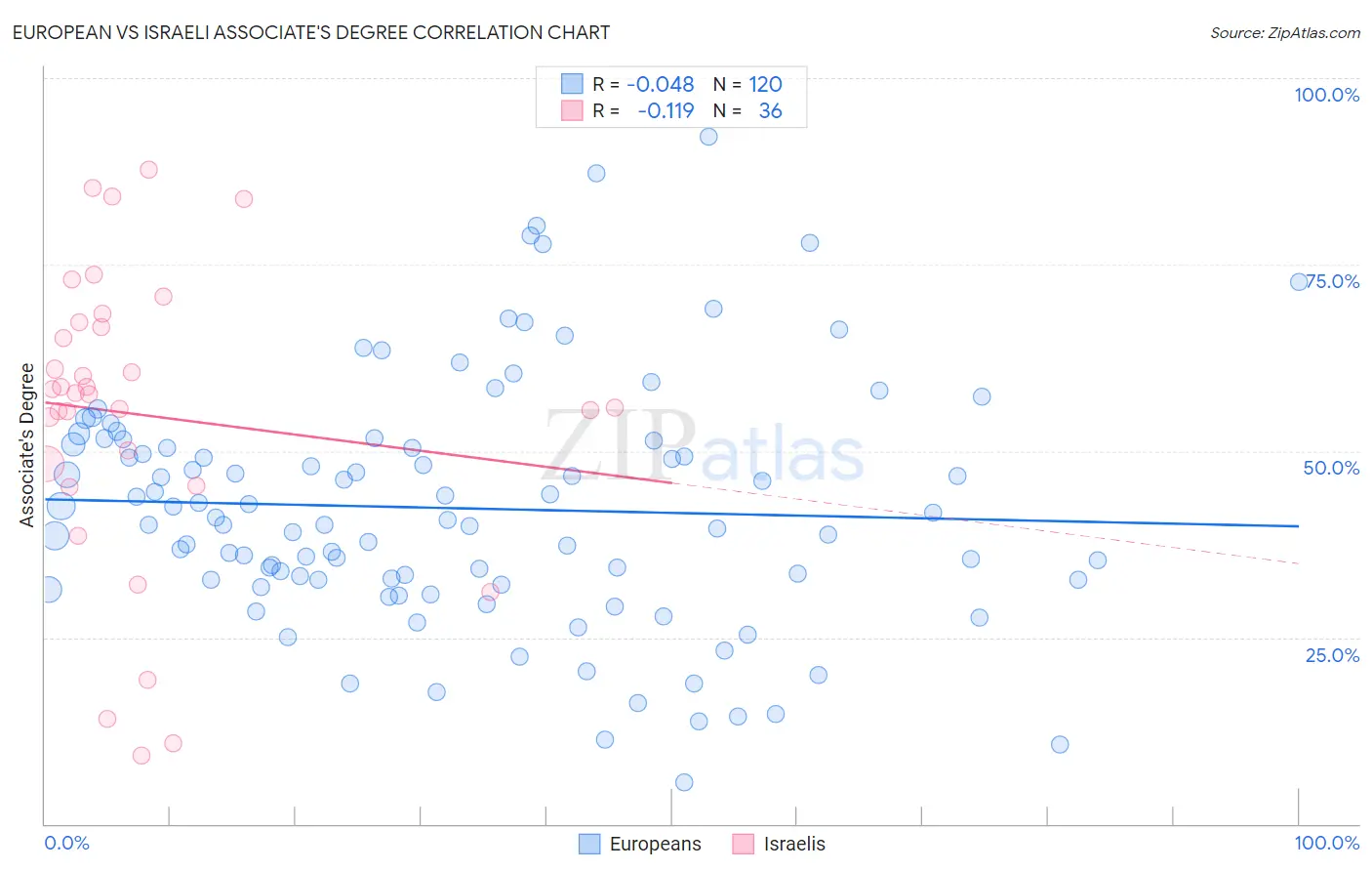 European vs Israeli Associate's Degree