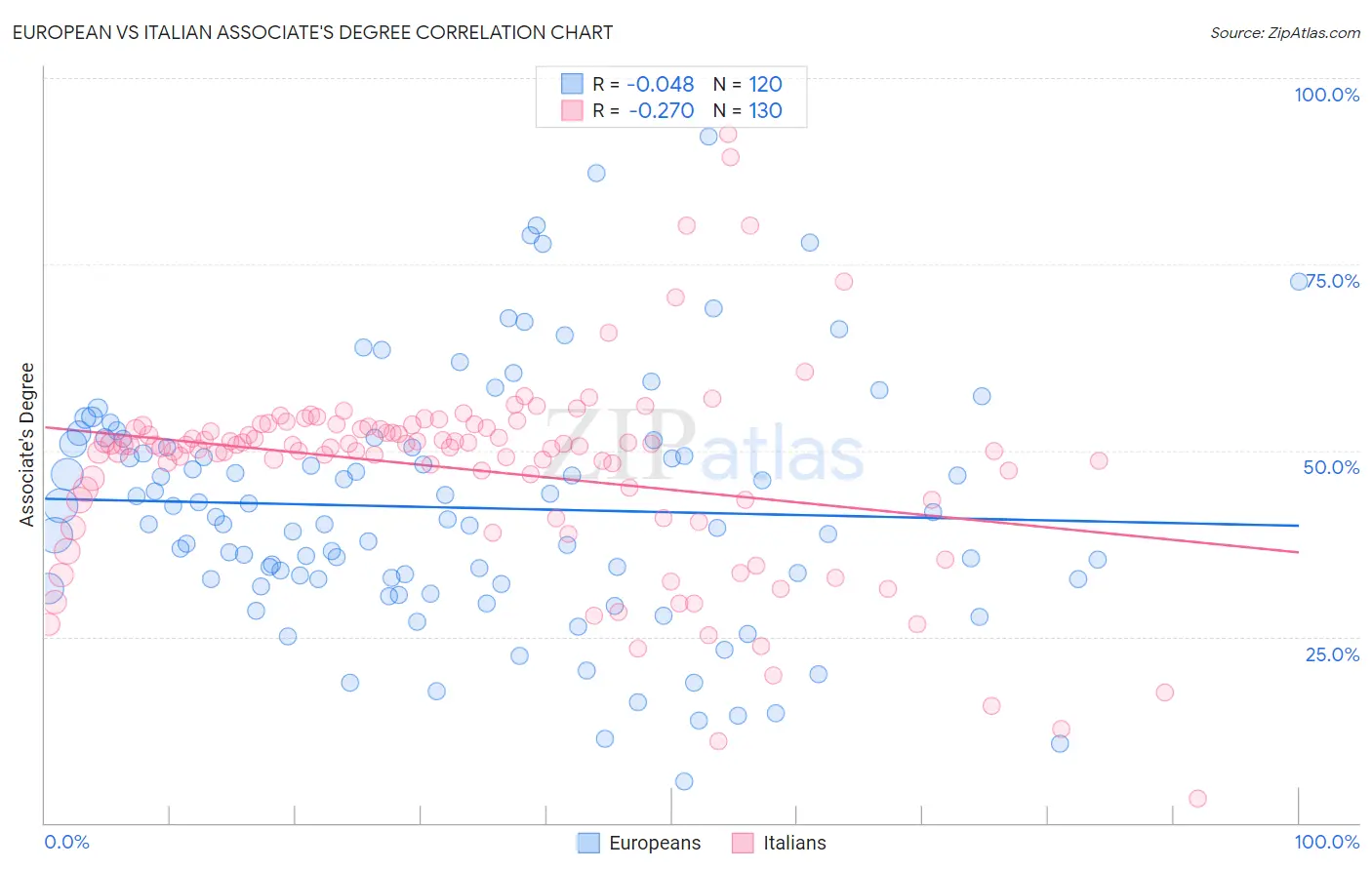 European vs Italian Associate's Degree