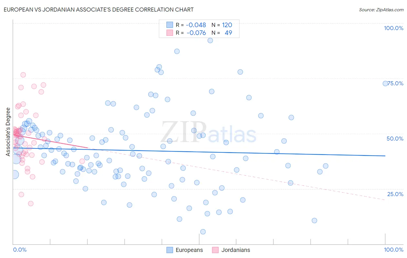 European vs Jordanian Associate's Degree