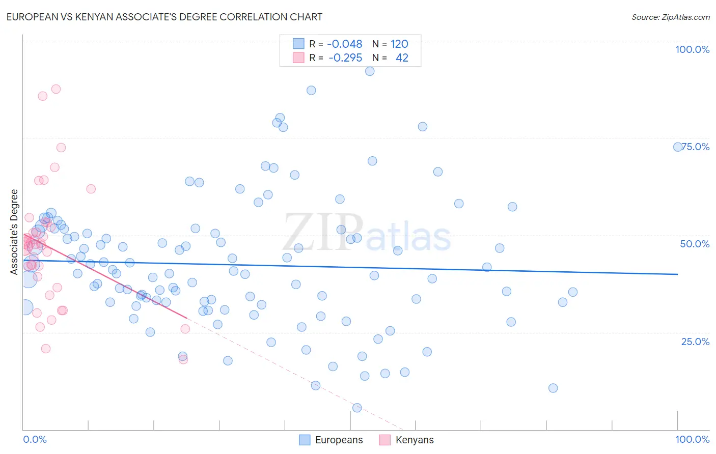 European vs Kenyan Associate's Degree