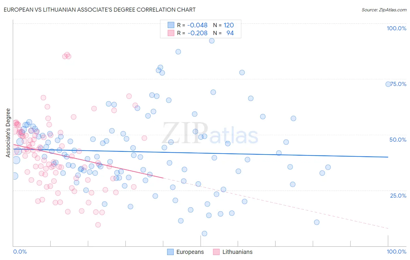 European vs Lithuanian Associate's Degree