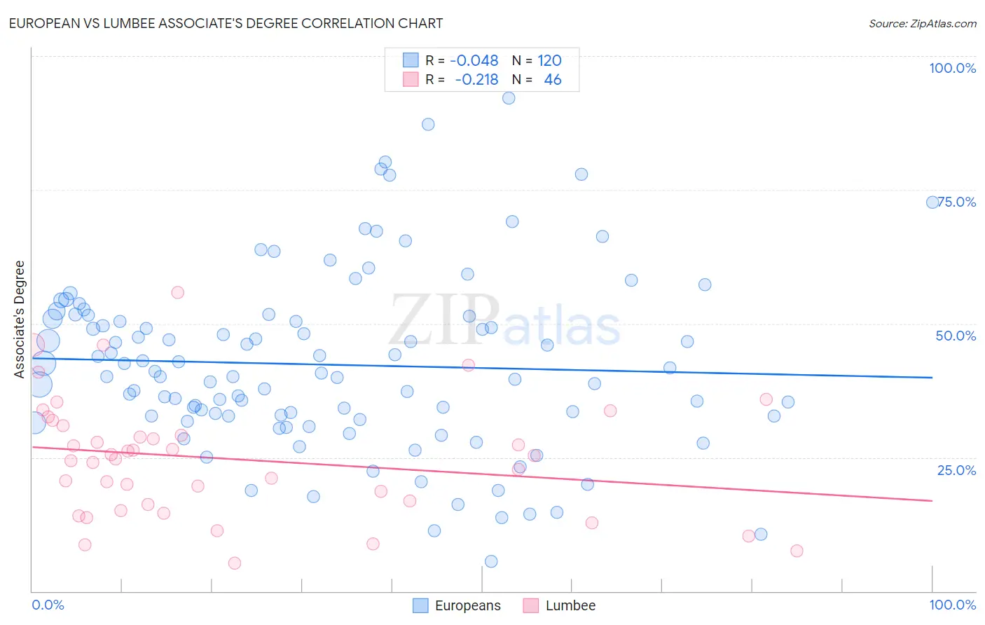 European vs Lumbee Associate's Degree