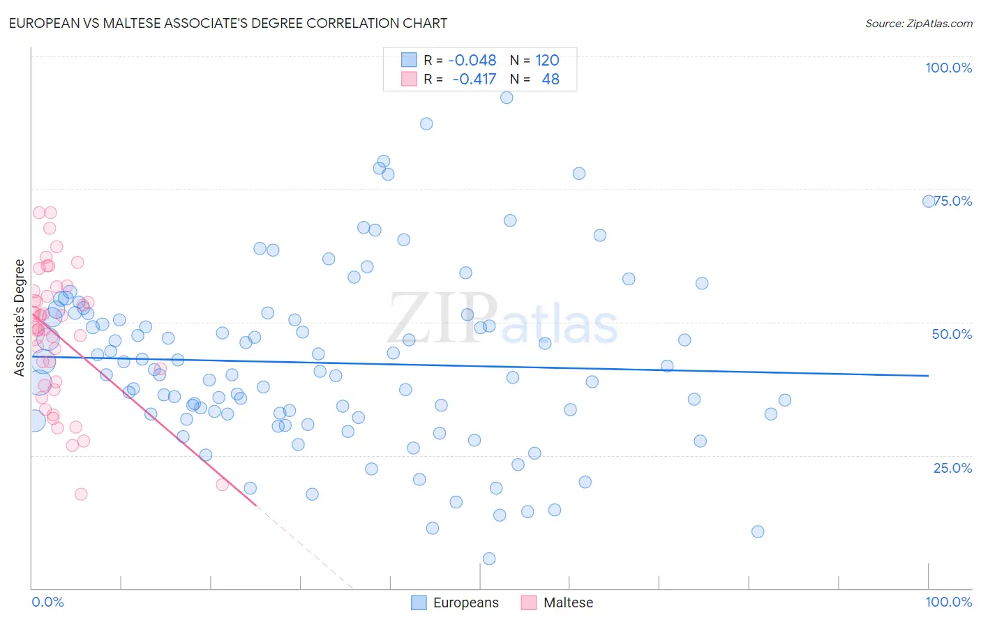 European vs Maltese Associate's Degree