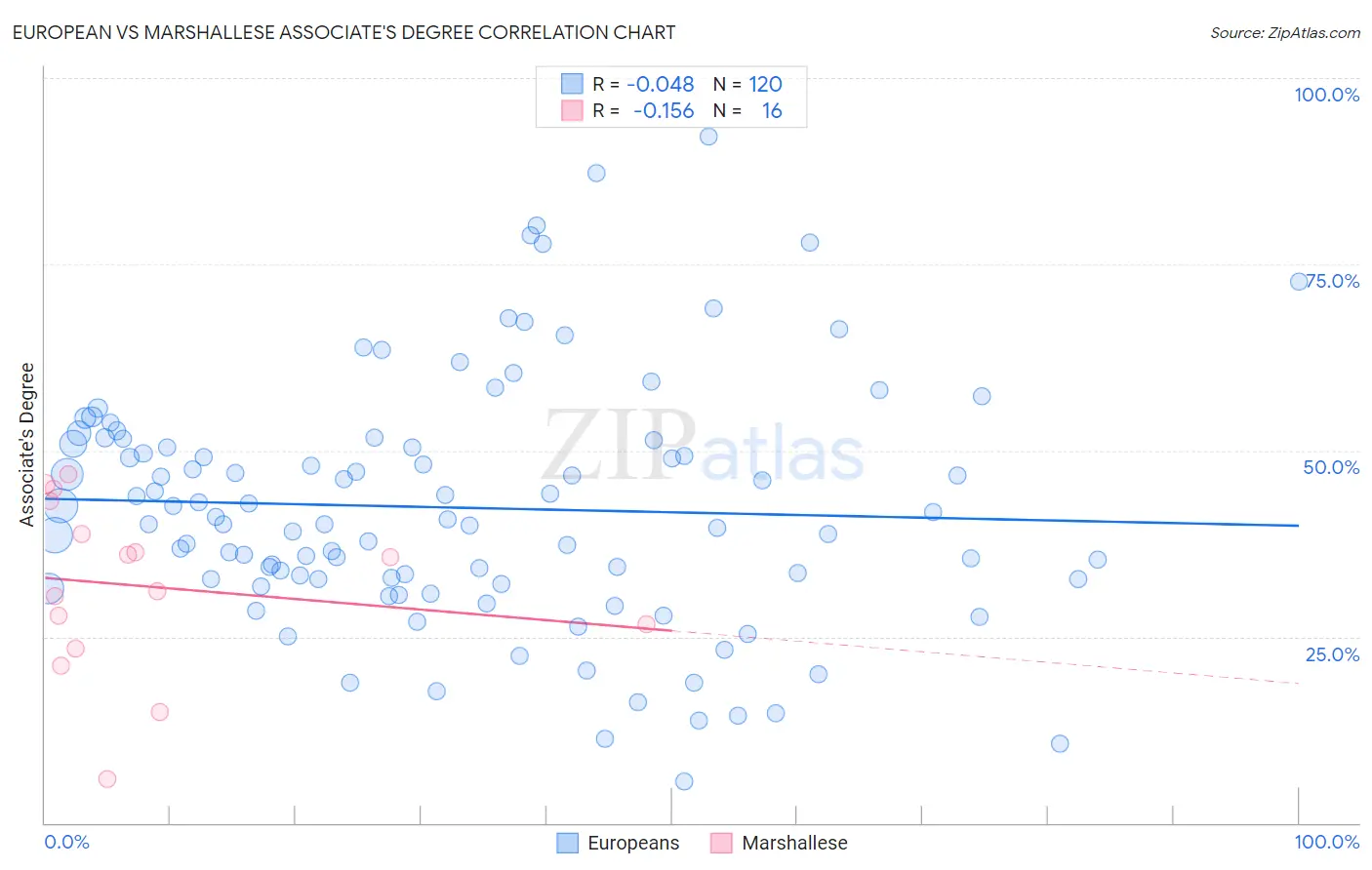 European vs Marshallese Associate's Degree