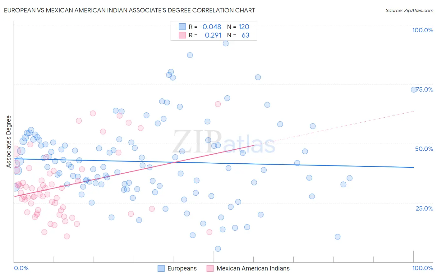 European vs Mexican American Indian Associate's Degree