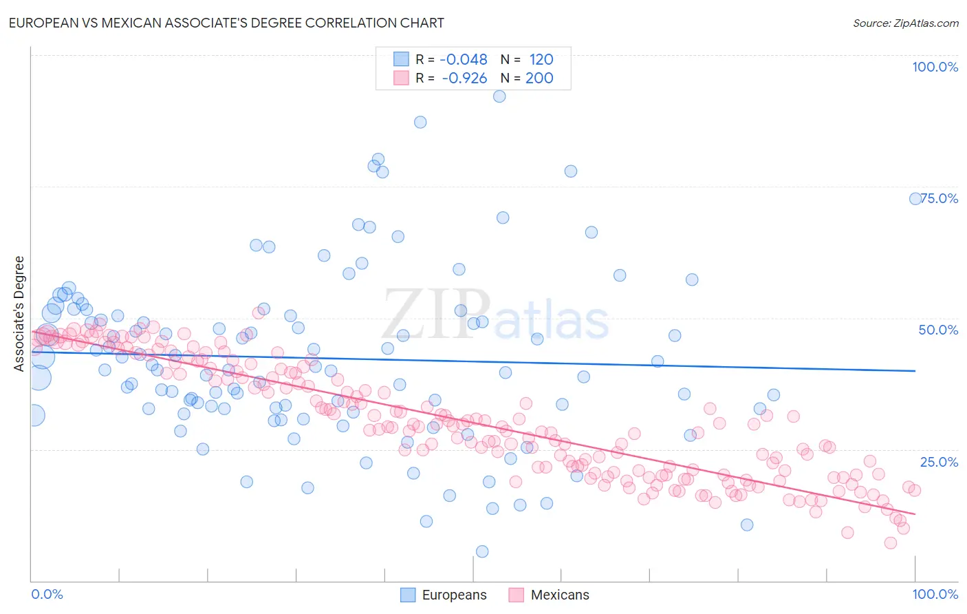 European vs Mexican Associate's Degree