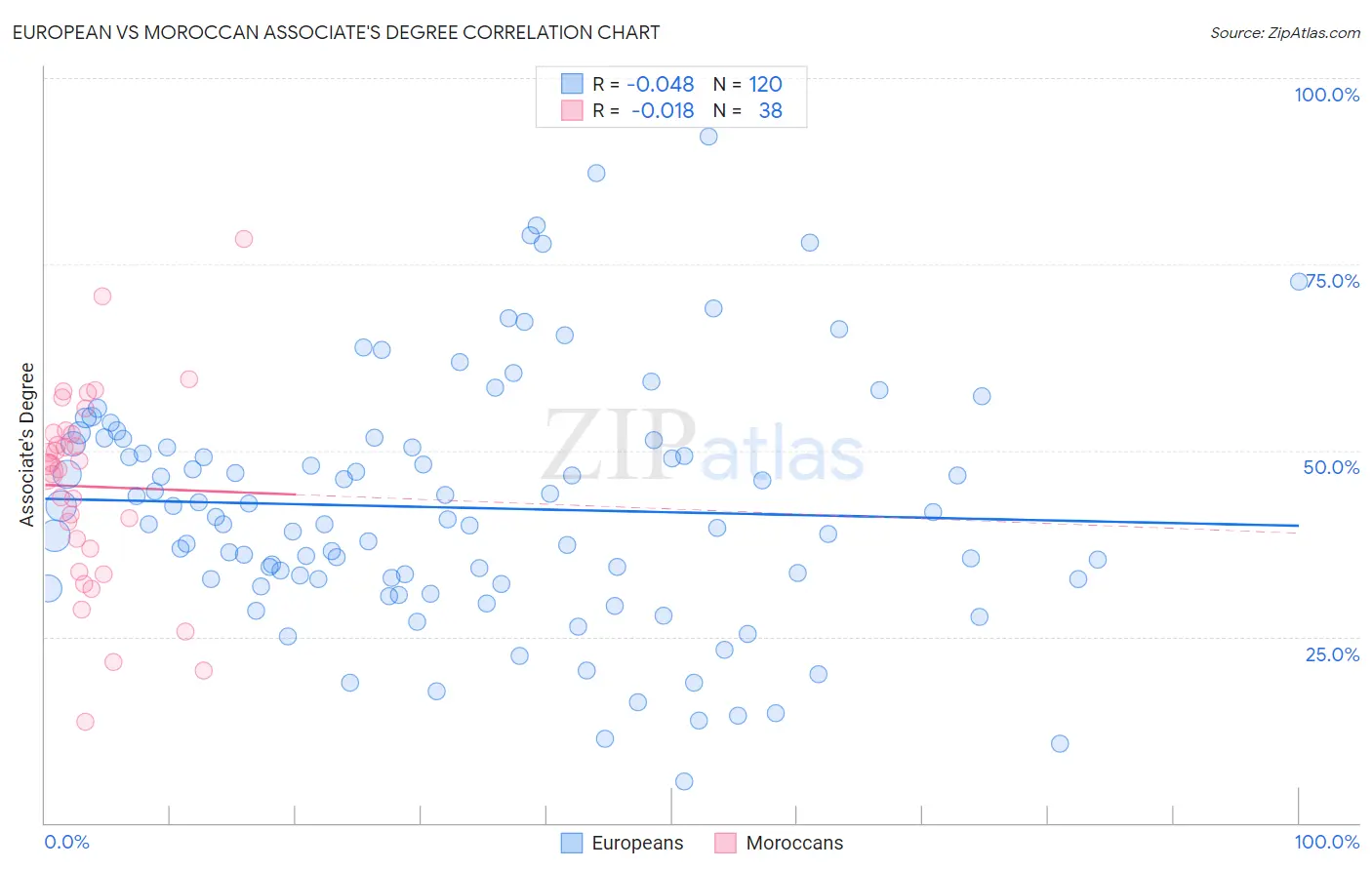 European vs Moroccan Associate's Degree