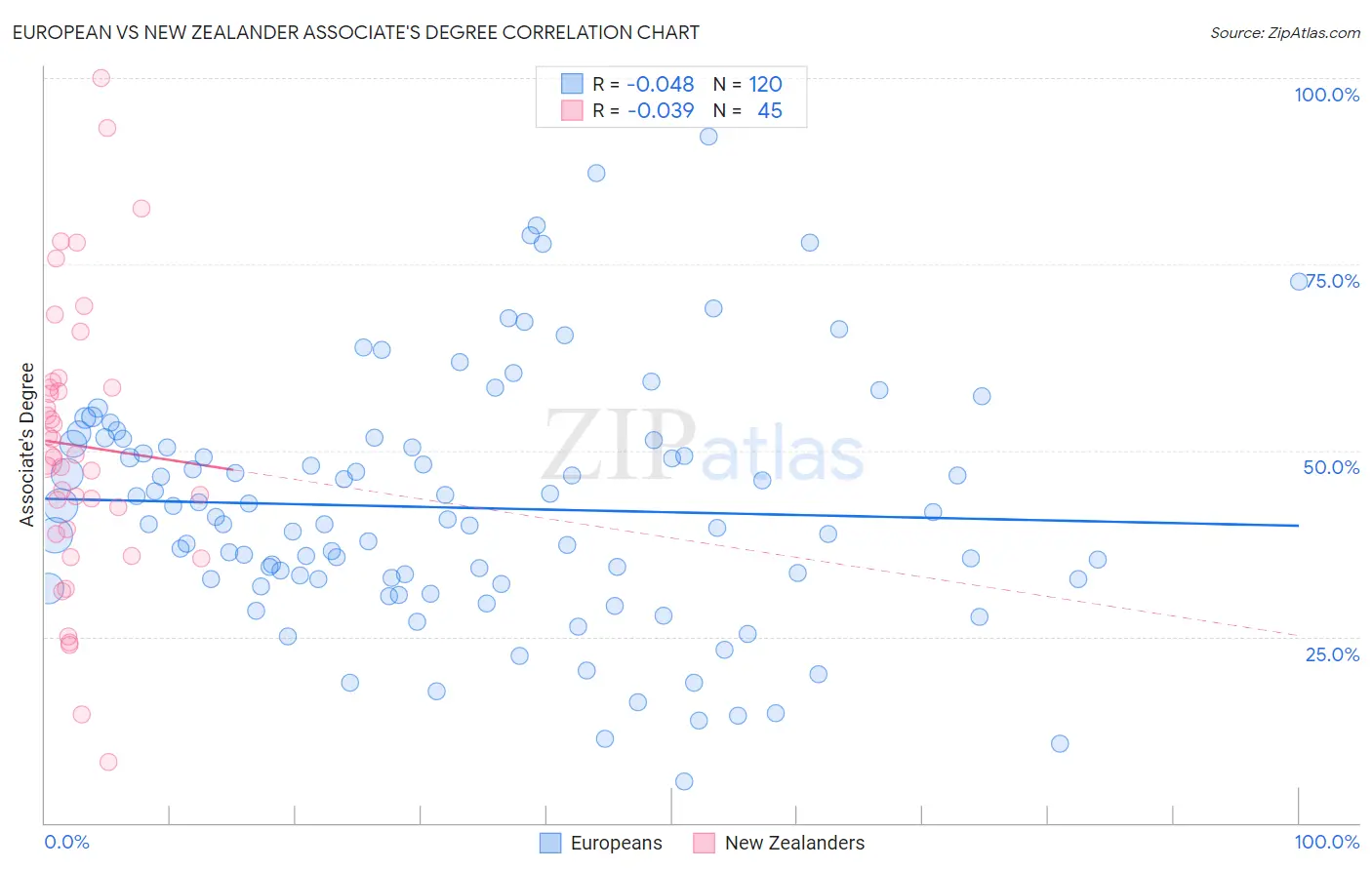 European vs New Zealander Associate's Degree