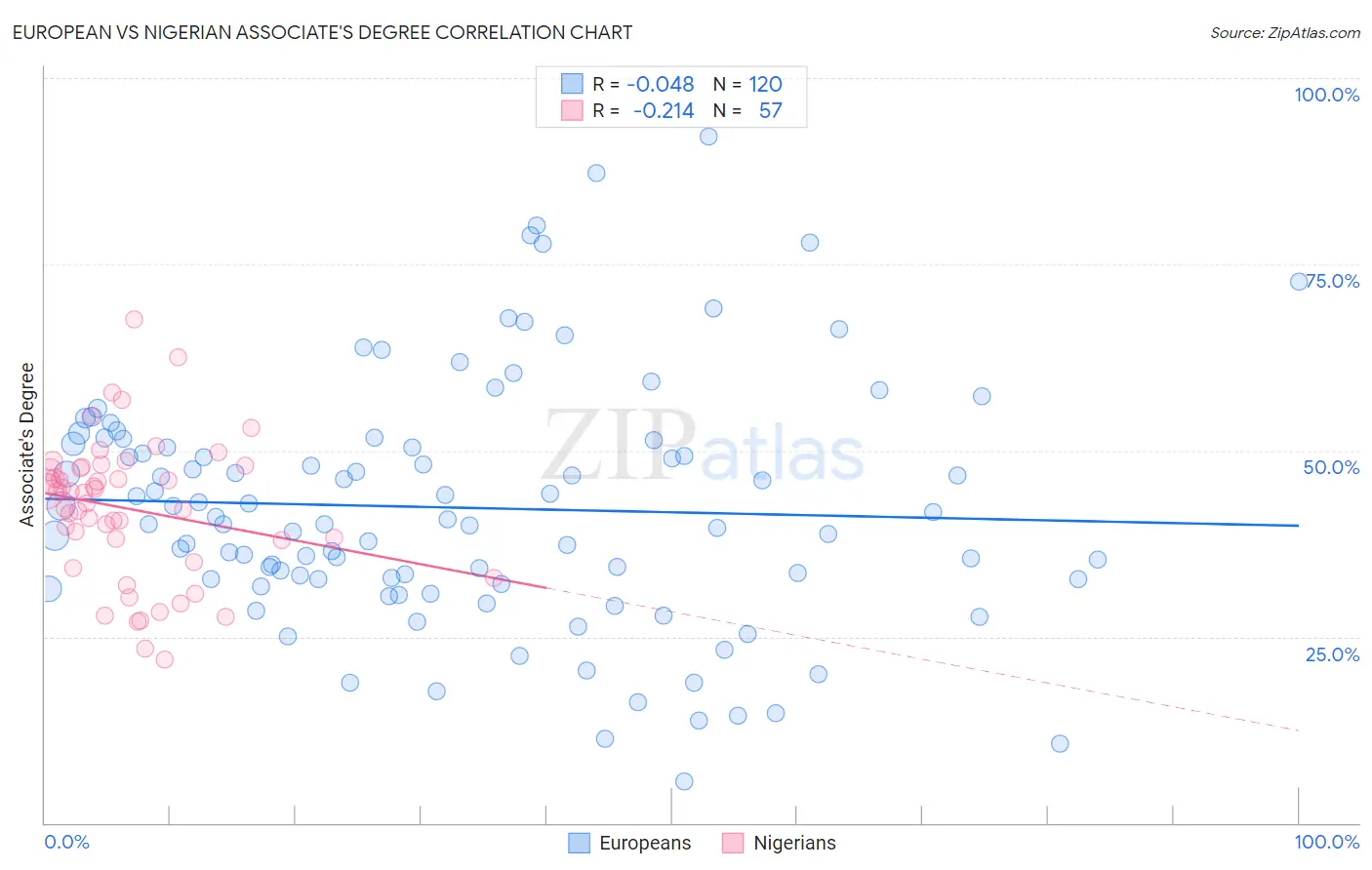 European vs Nigerian Associate's Degree