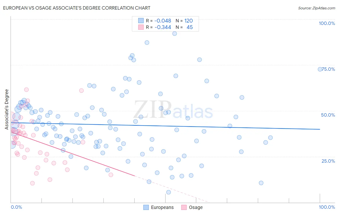 European vs Osage Associate's Degree