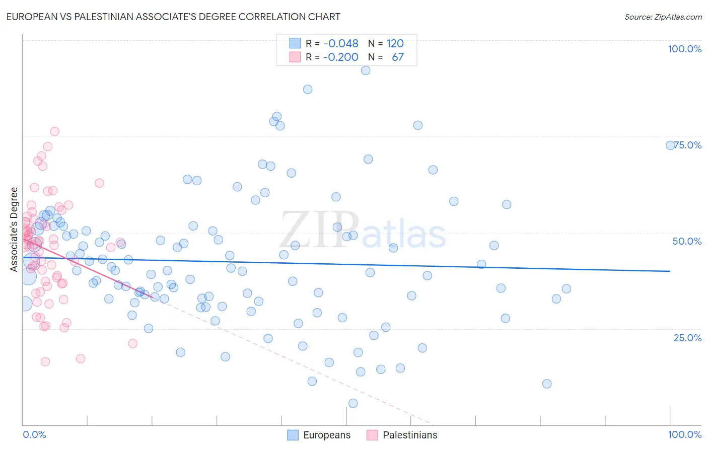 European vs Palestinian Associate's Degree