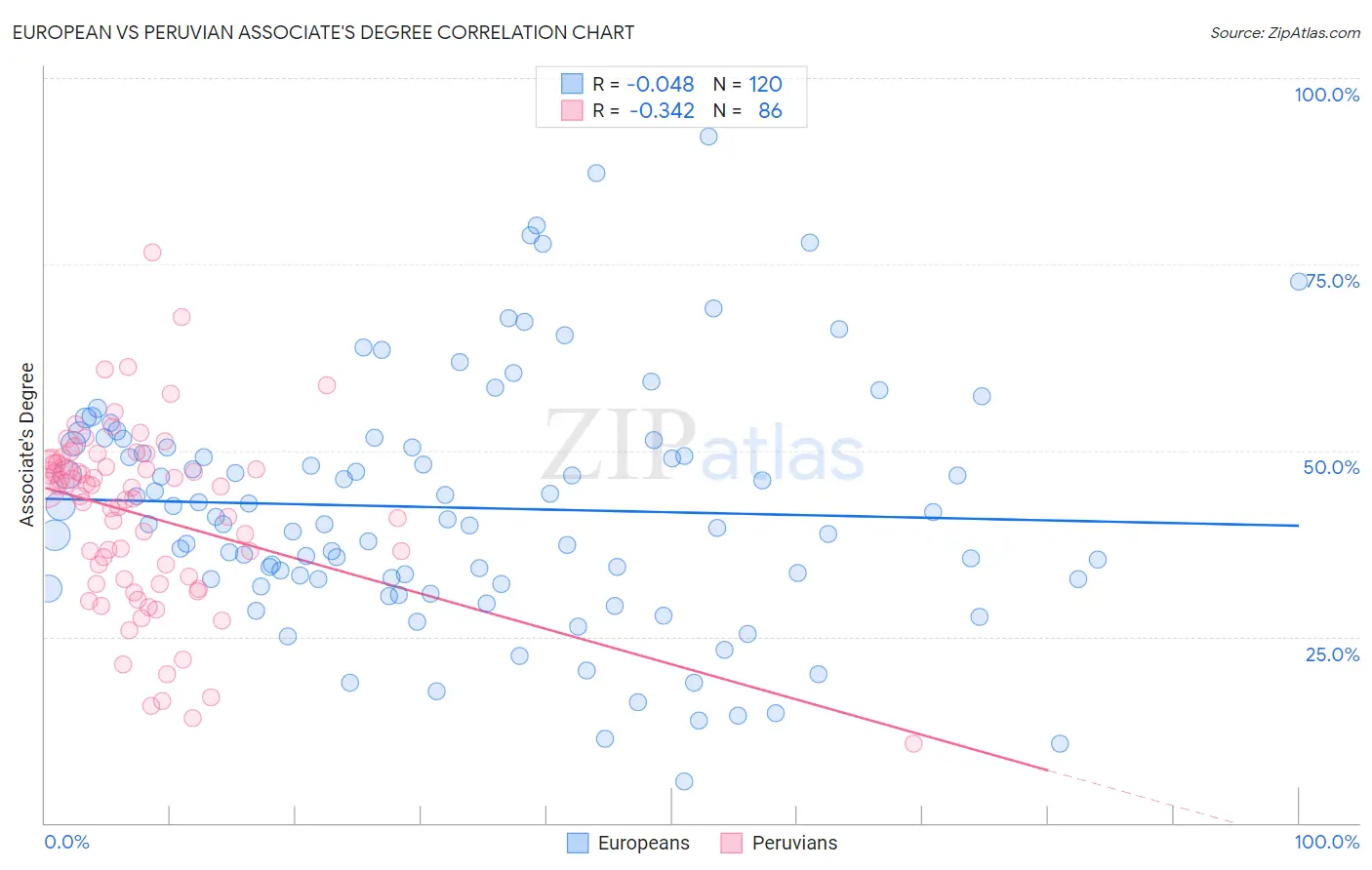 European vs Peruvian Associate's Degree