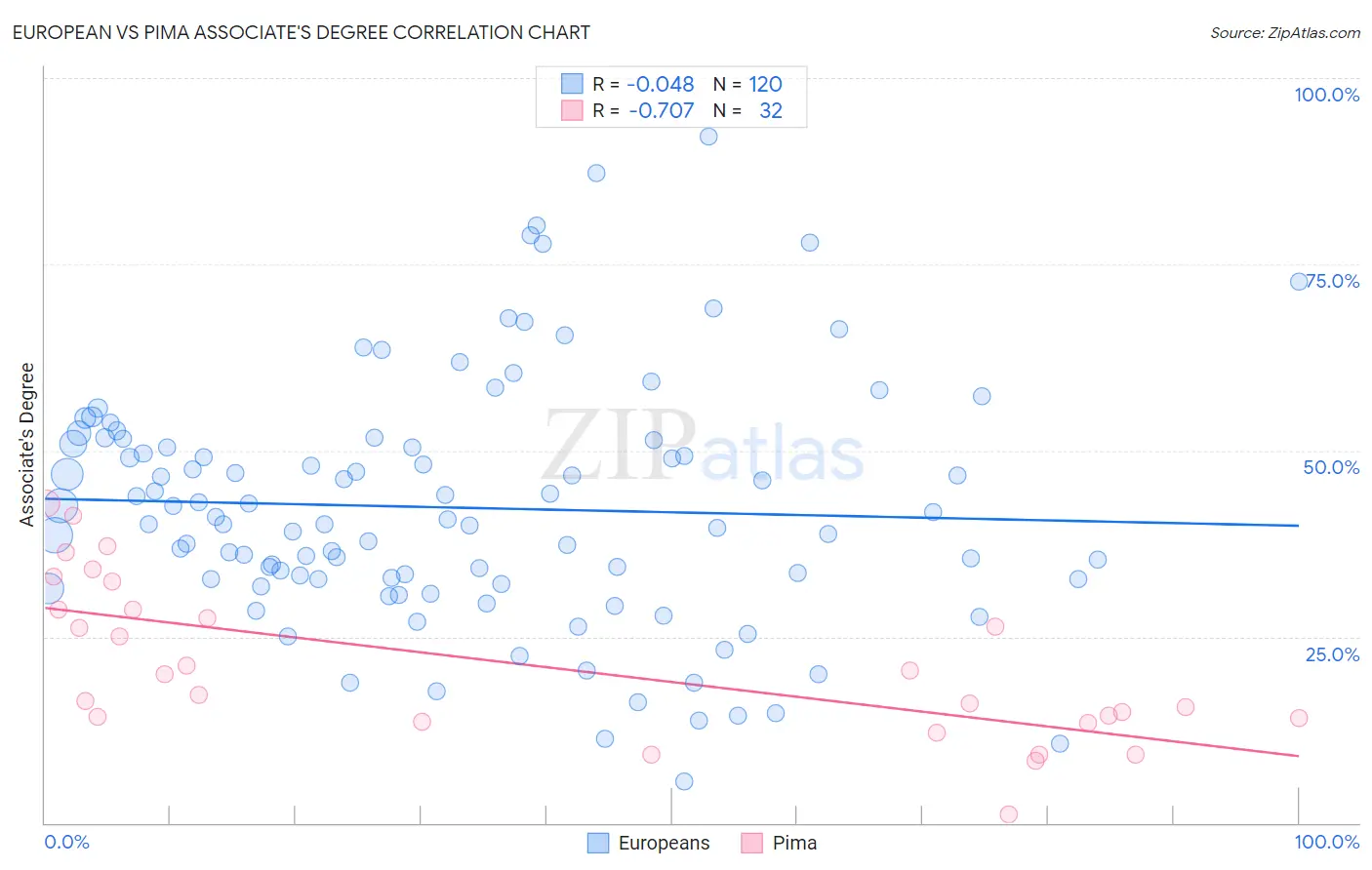 European vs Pima Associate's Degree