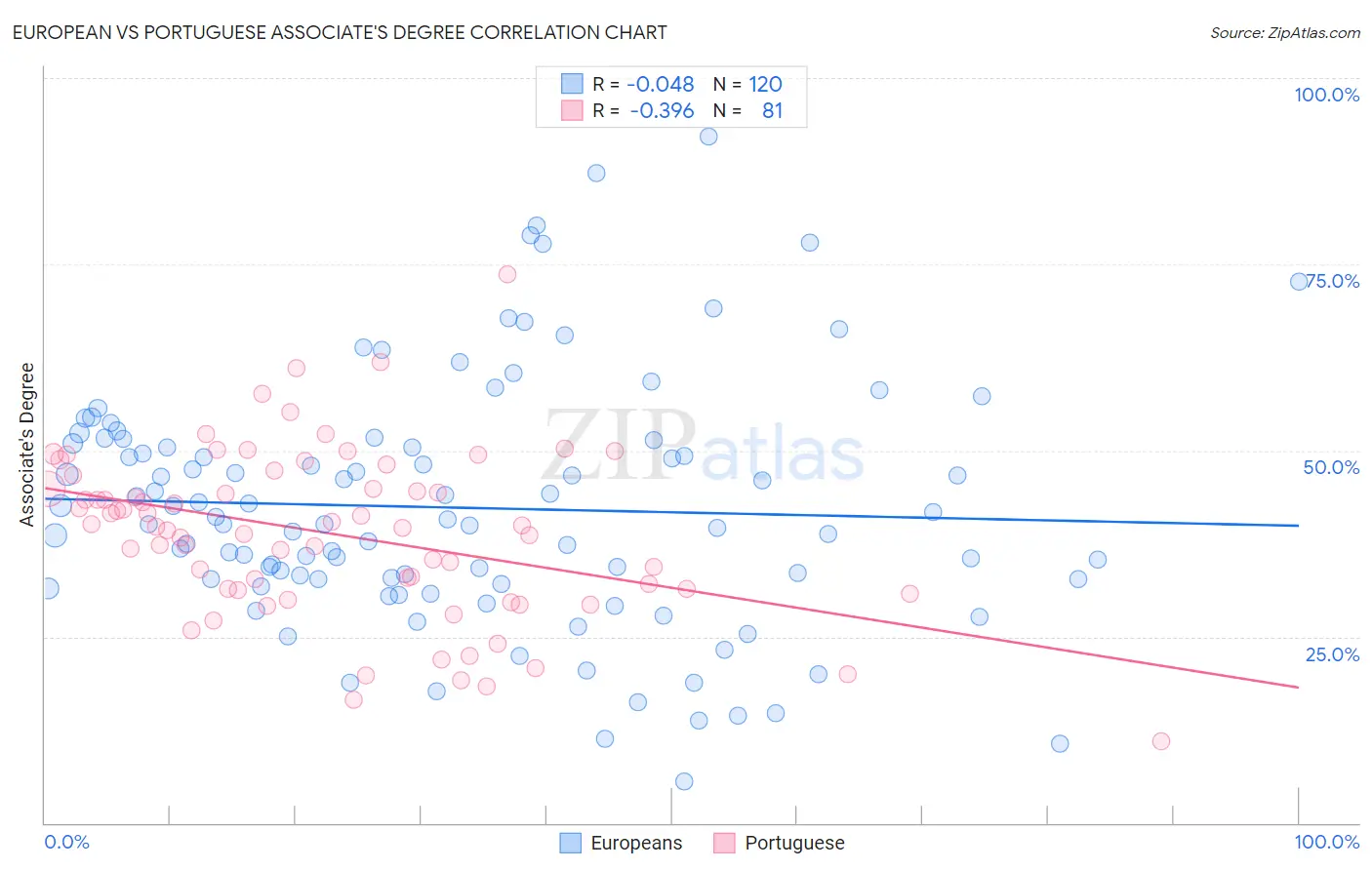 European vs Portuguese Associate's Degree