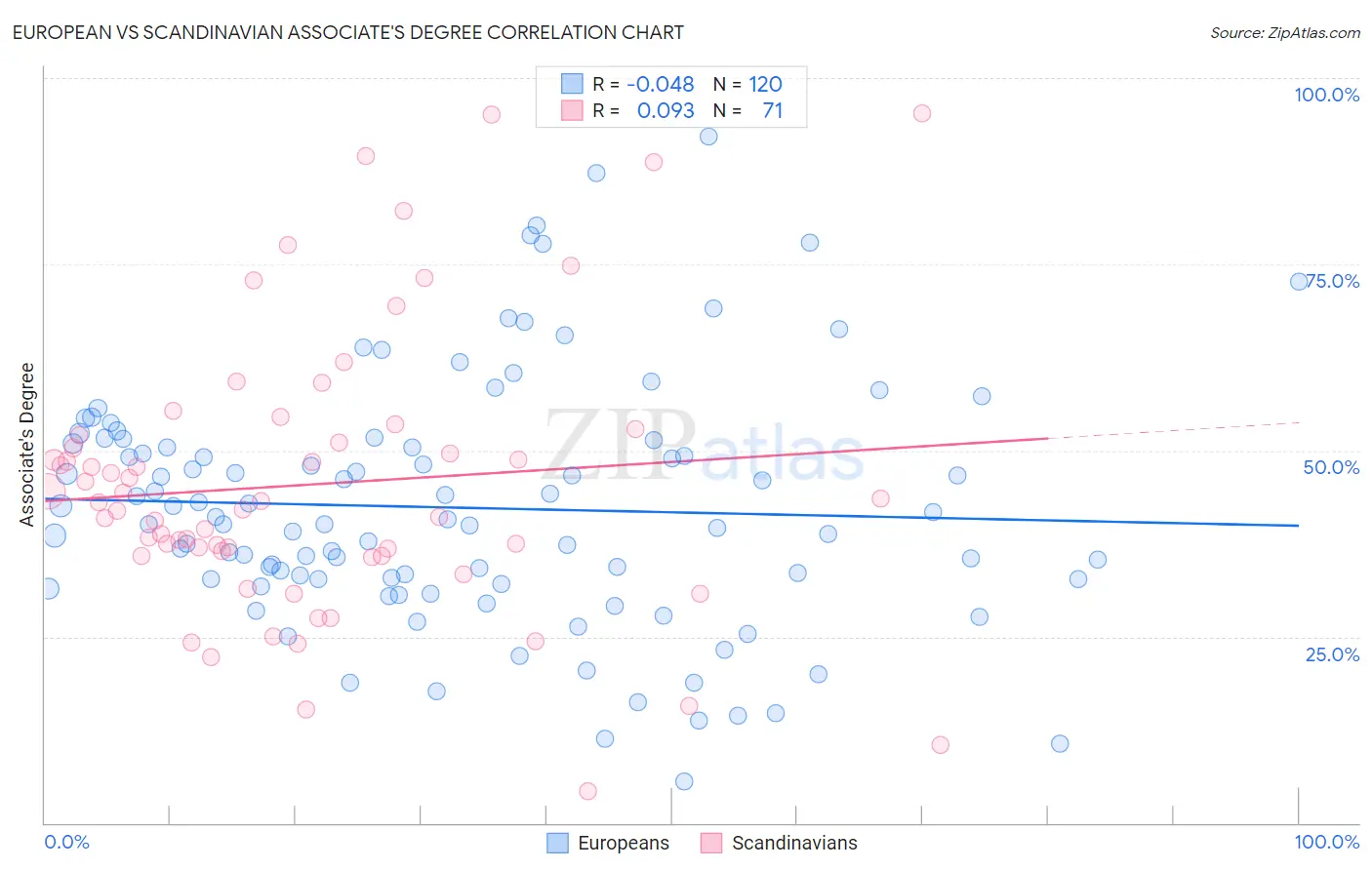 European vs Scandinavian Associate's Degree