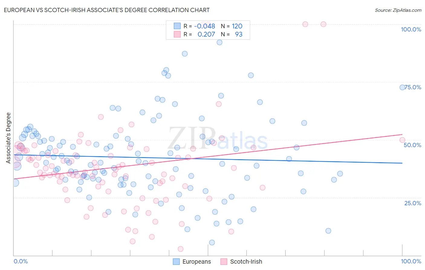 European vs Scotch-Irish Associate's Degree