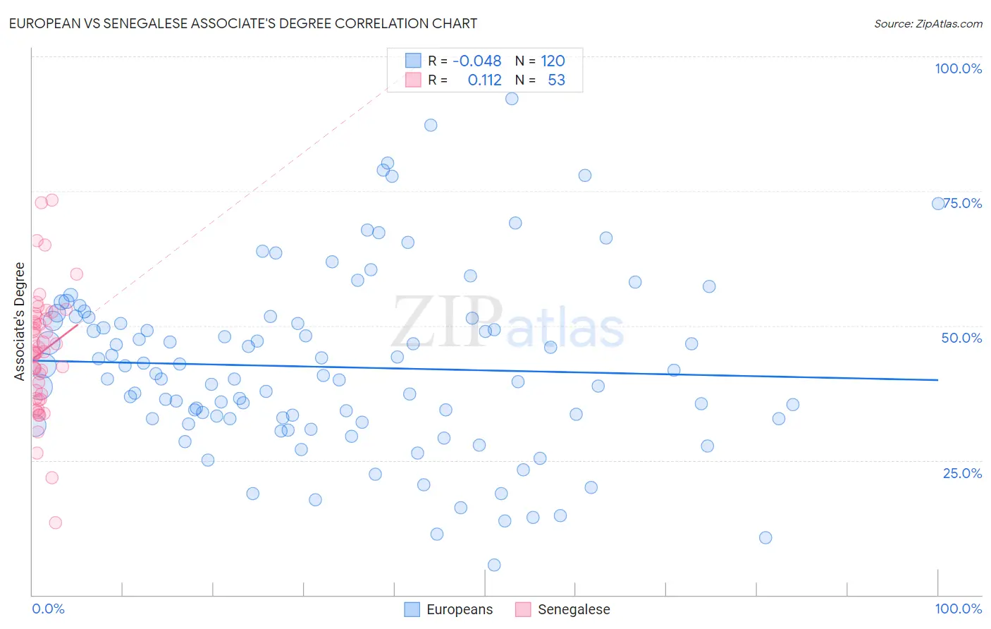 European vs Senegalese Associate's Degree