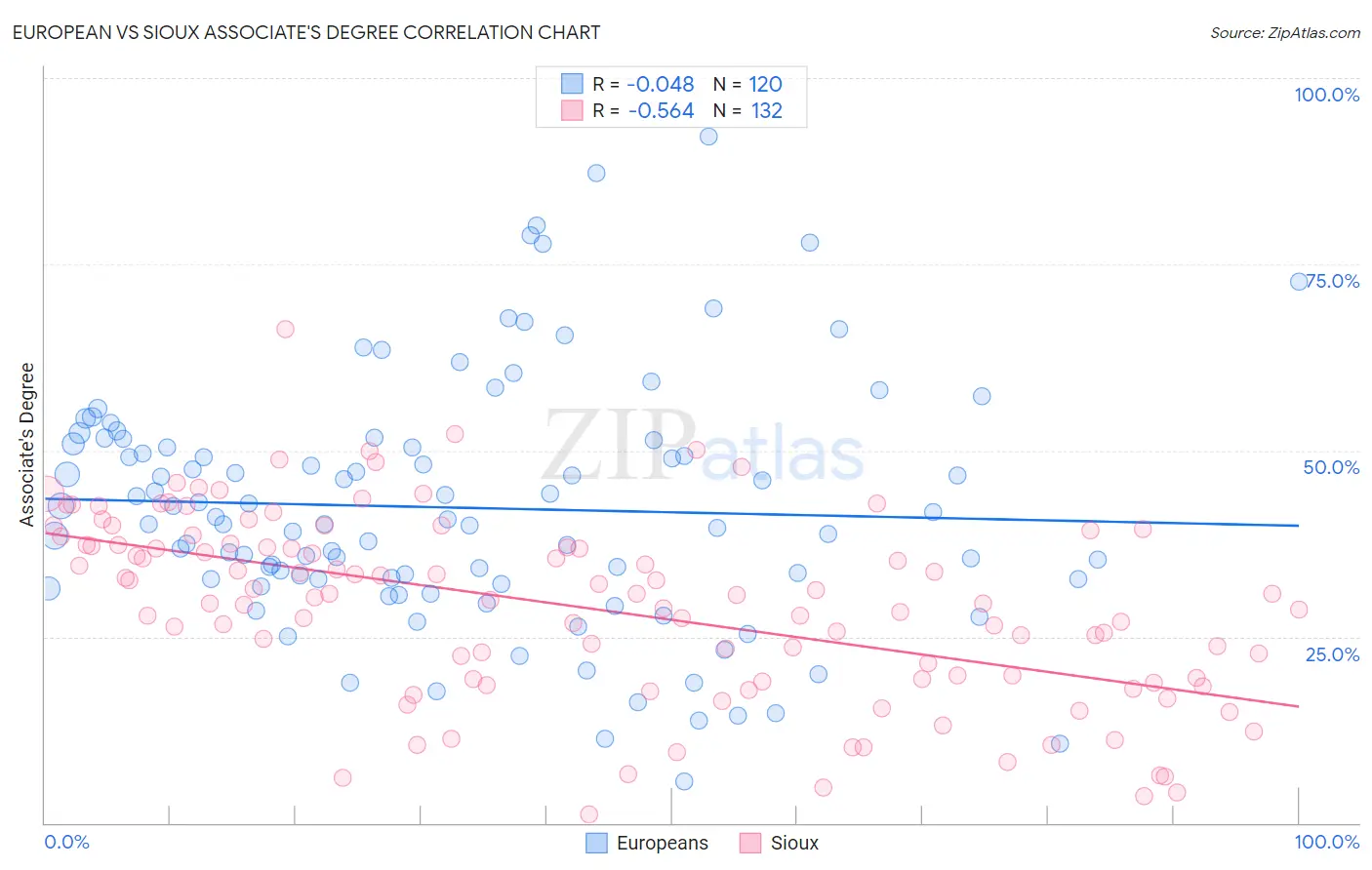 European vs Sioux Associate's Degree