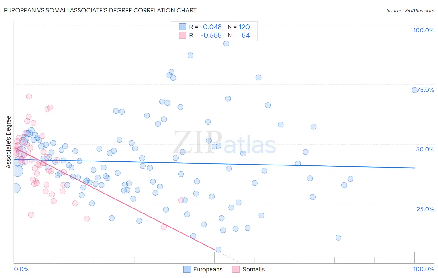 European vs Somali Associate's Degree