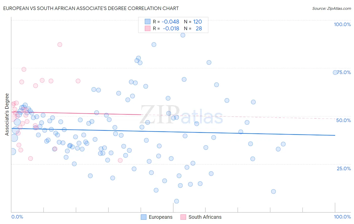 European vs South African Associate's Degree