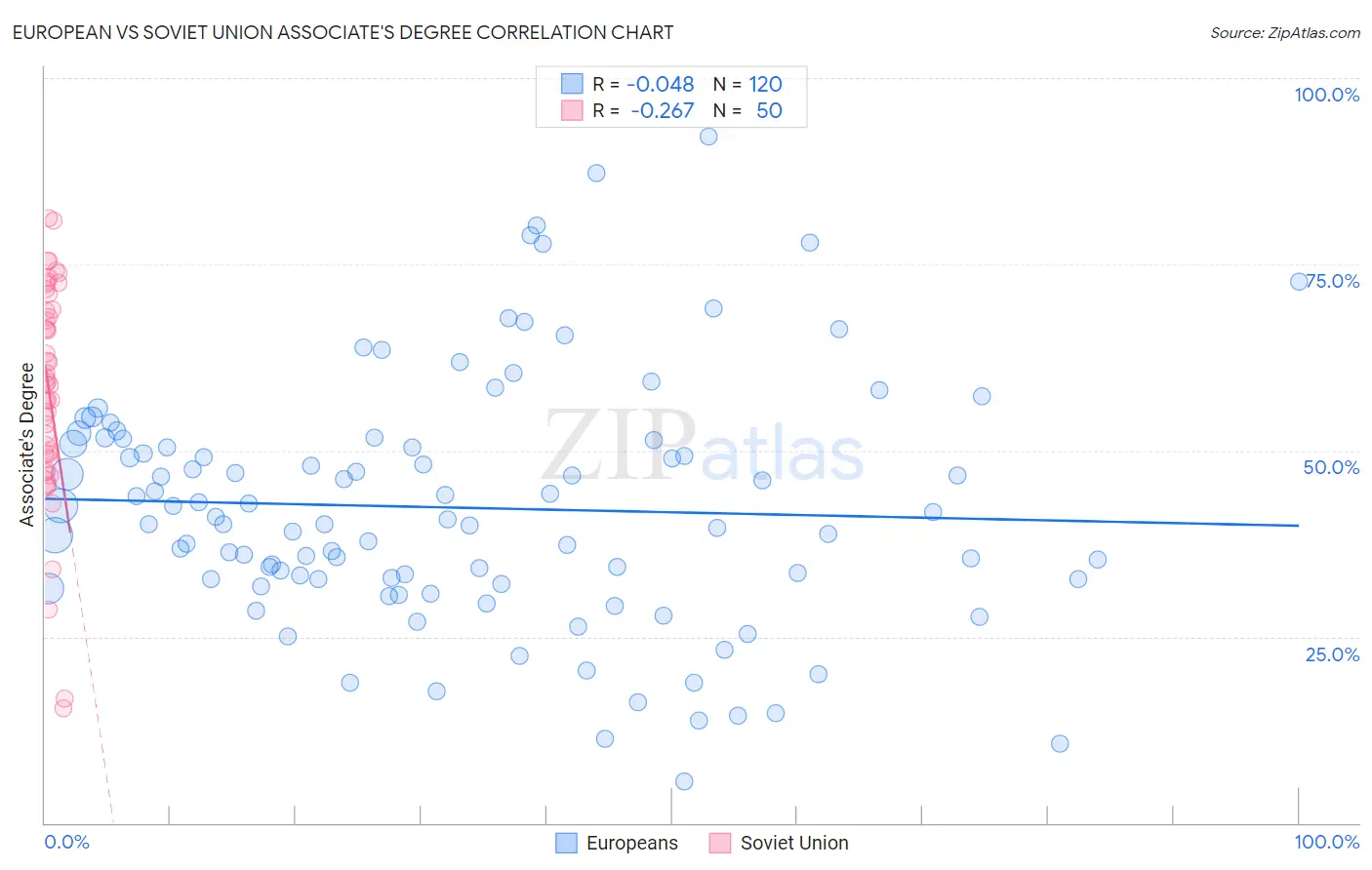 European vs Soviet Union Associate's Degree