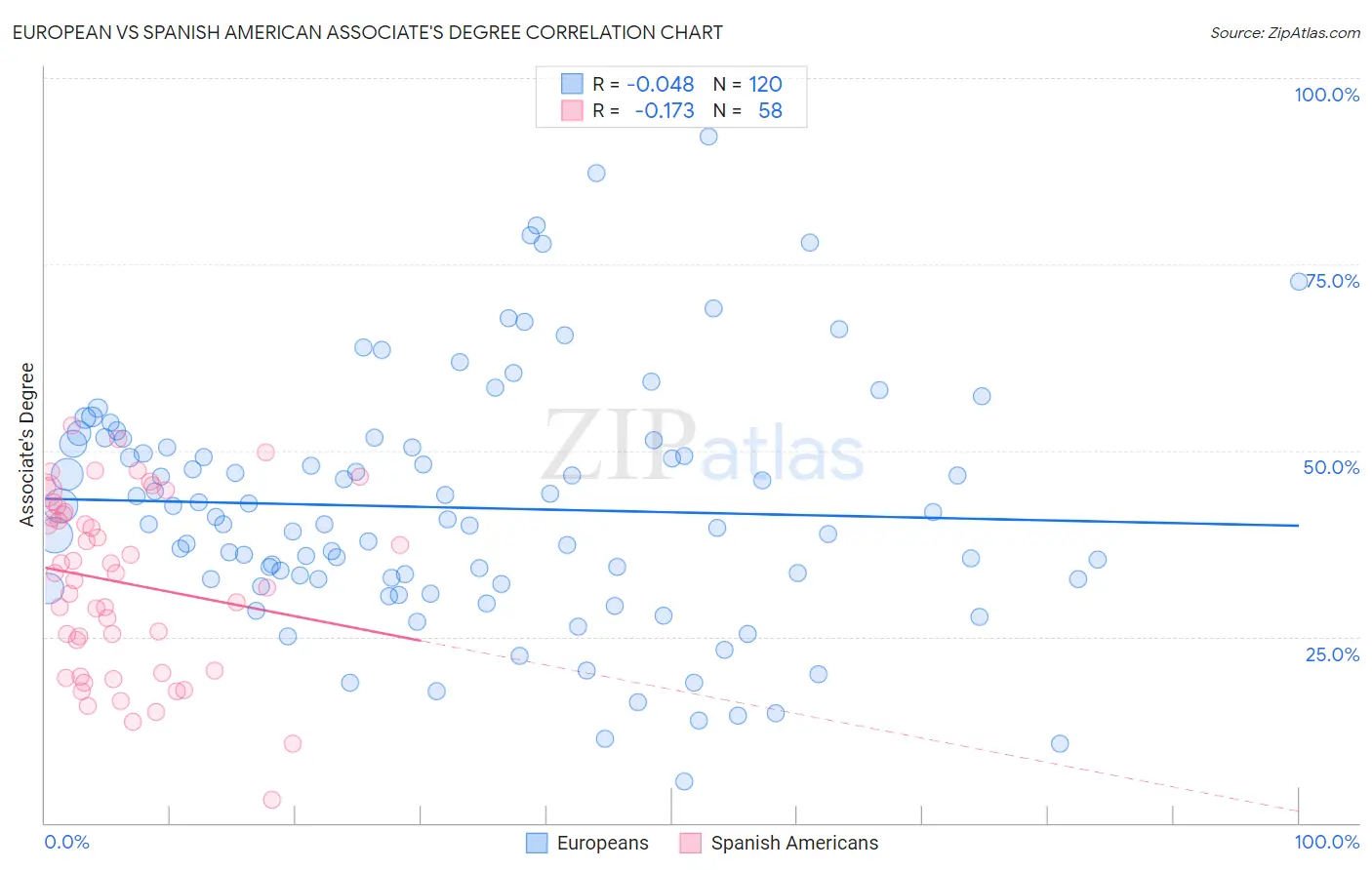 European vs Spanish American Associate's Degree
