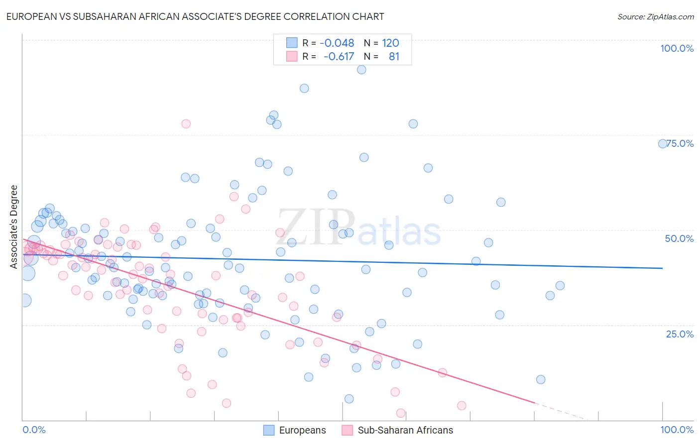 European vs Subsaharan African Associate's Degree