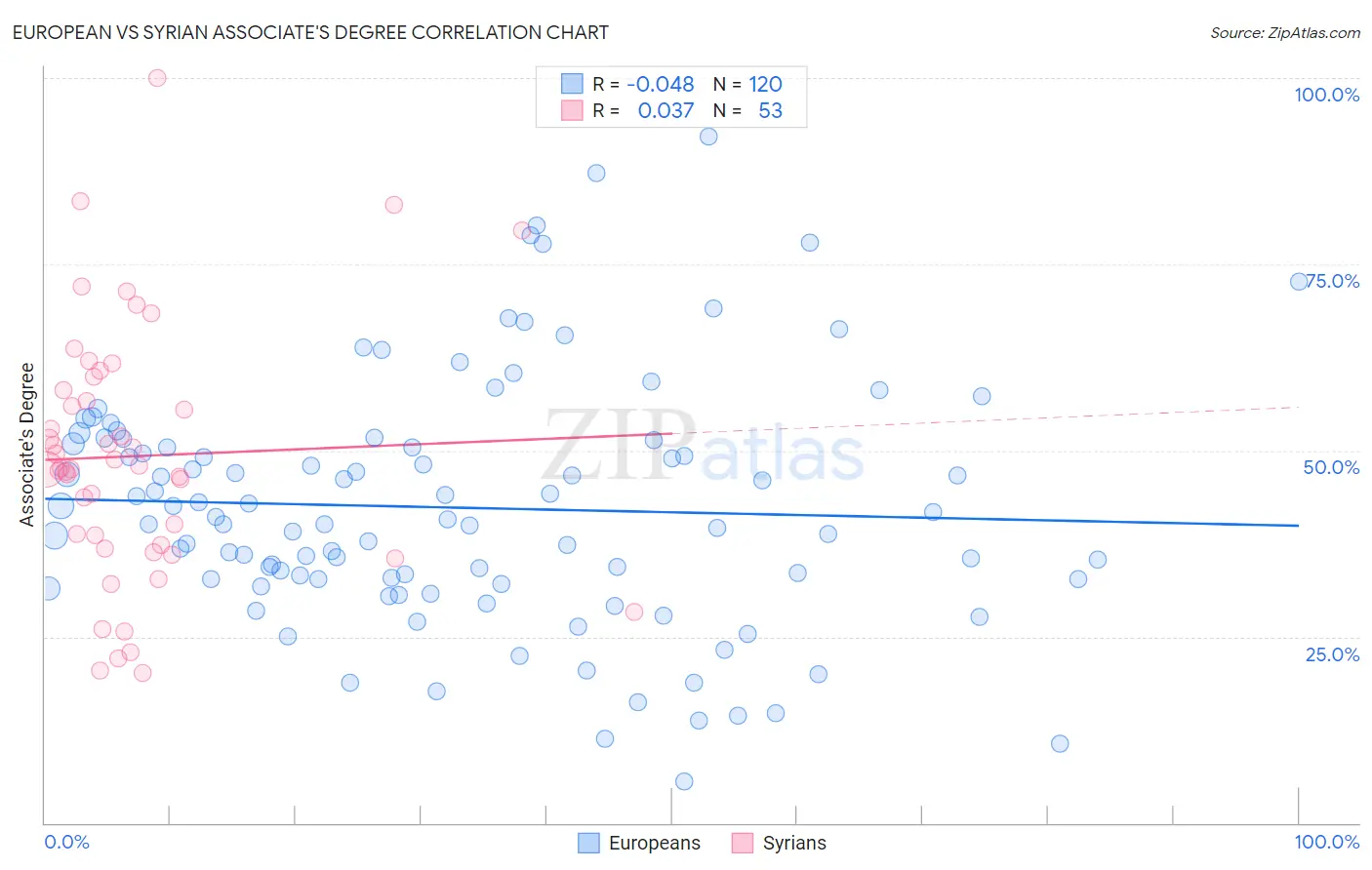 European vs Syrian Associate's Degree