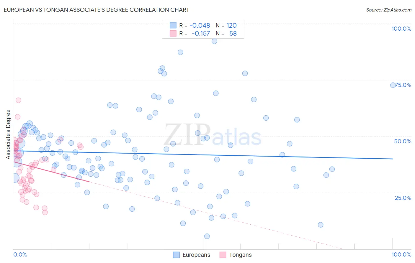 European vs Tongan Associate's Degree