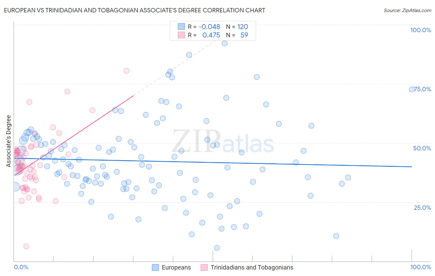 European vs Trinidadian and Tobagonian Associate's Degree