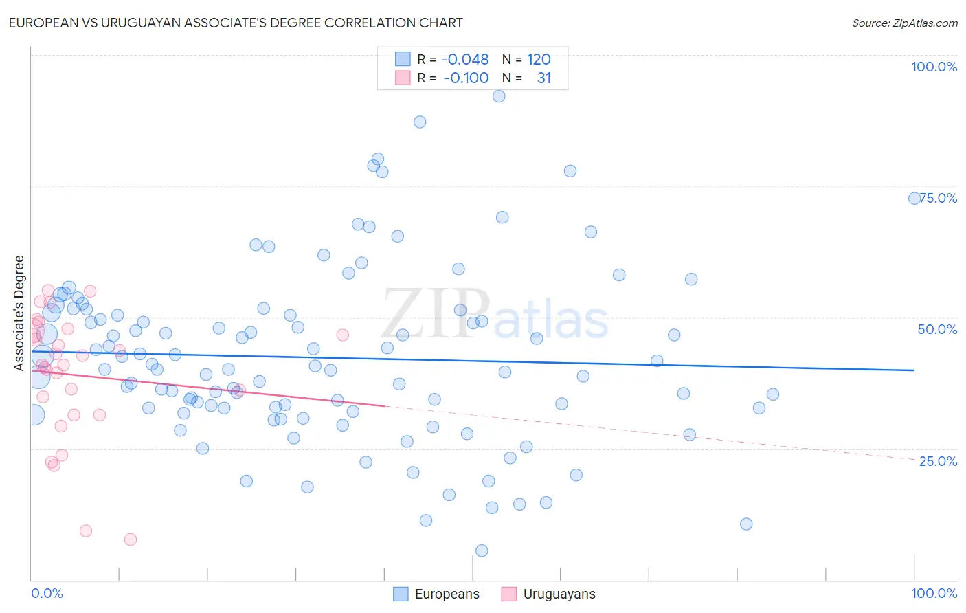 European vs Uruguayan Associate's Degree