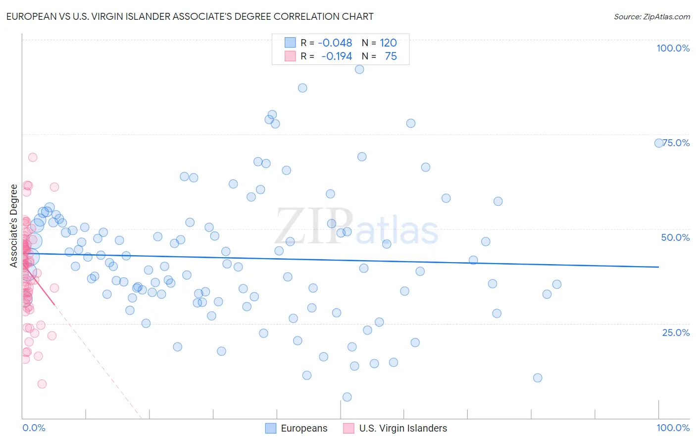 European vs U.S. Virgin Islander Associate's Degree