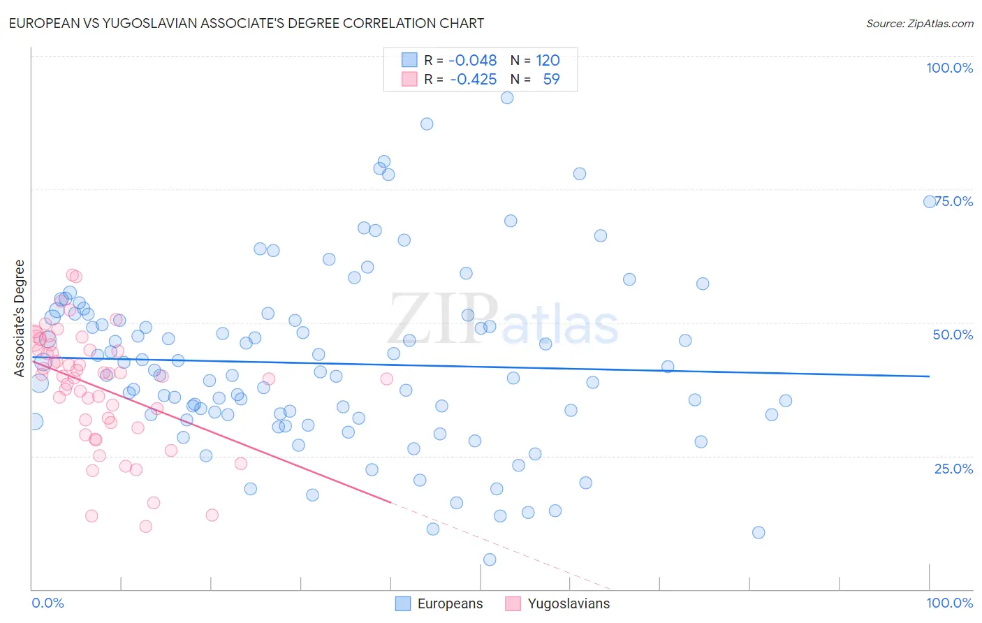 European vs Yugoslavian Associate's Degree