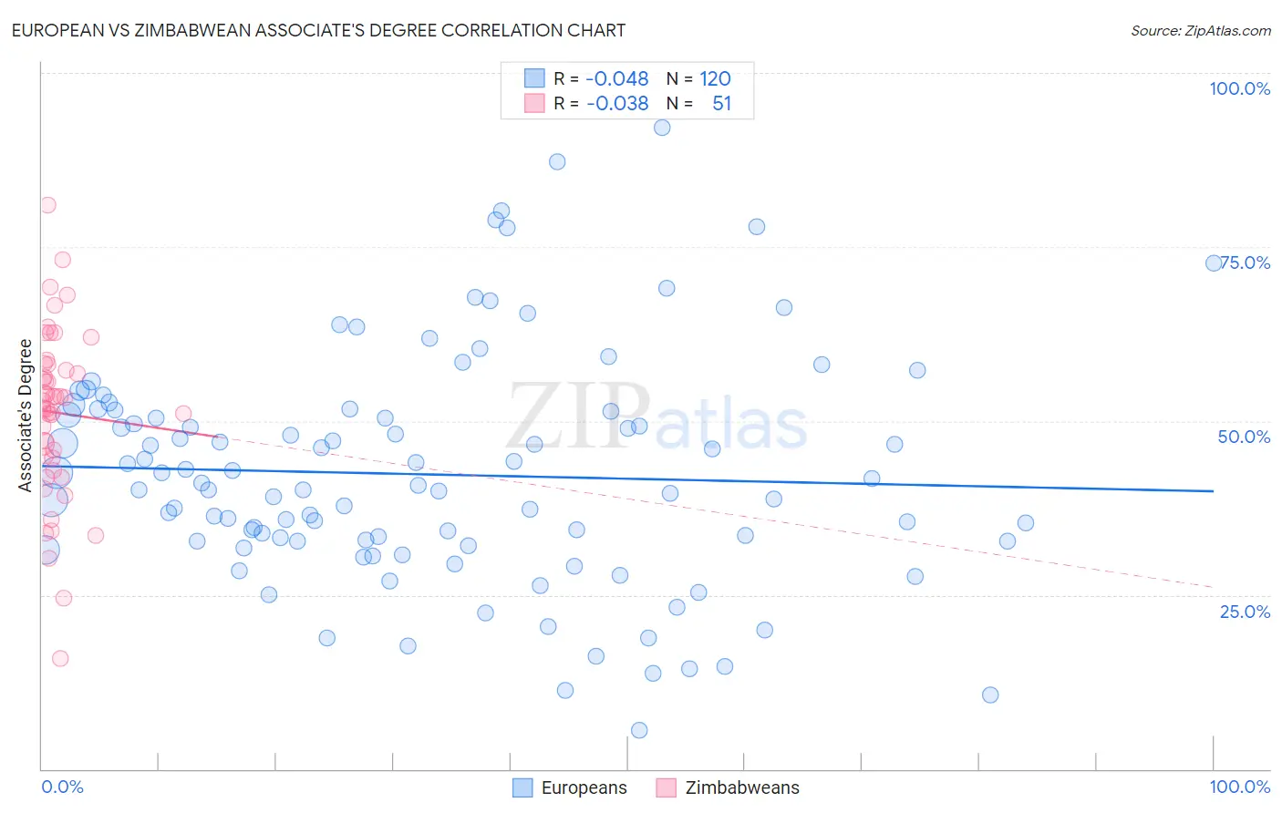 European vs Zimbabwean Associate's Degree